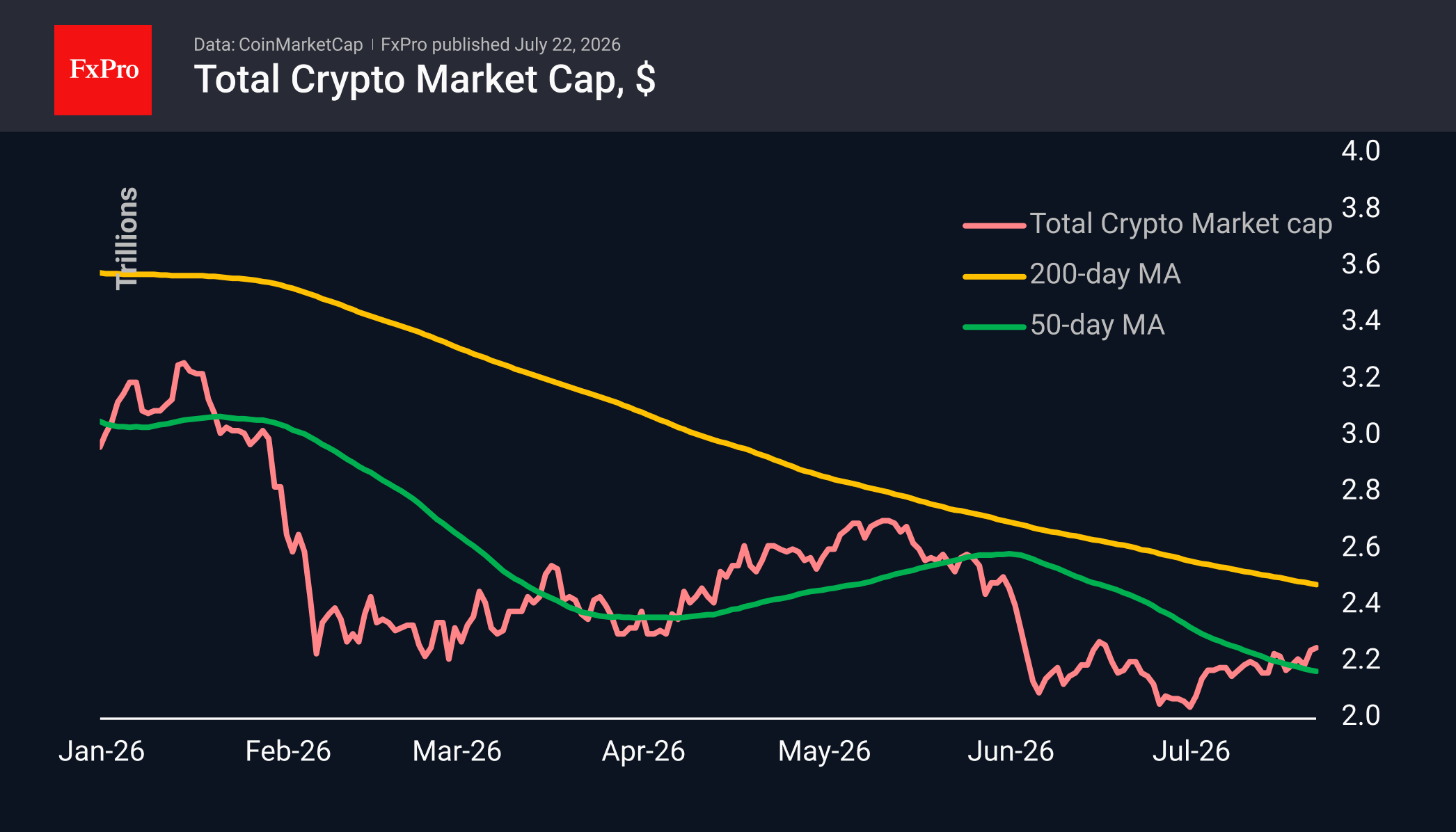 Daily candlestick chart of Bitcoin, trading near 65,760 with its 50-day and 200-day moving averages.