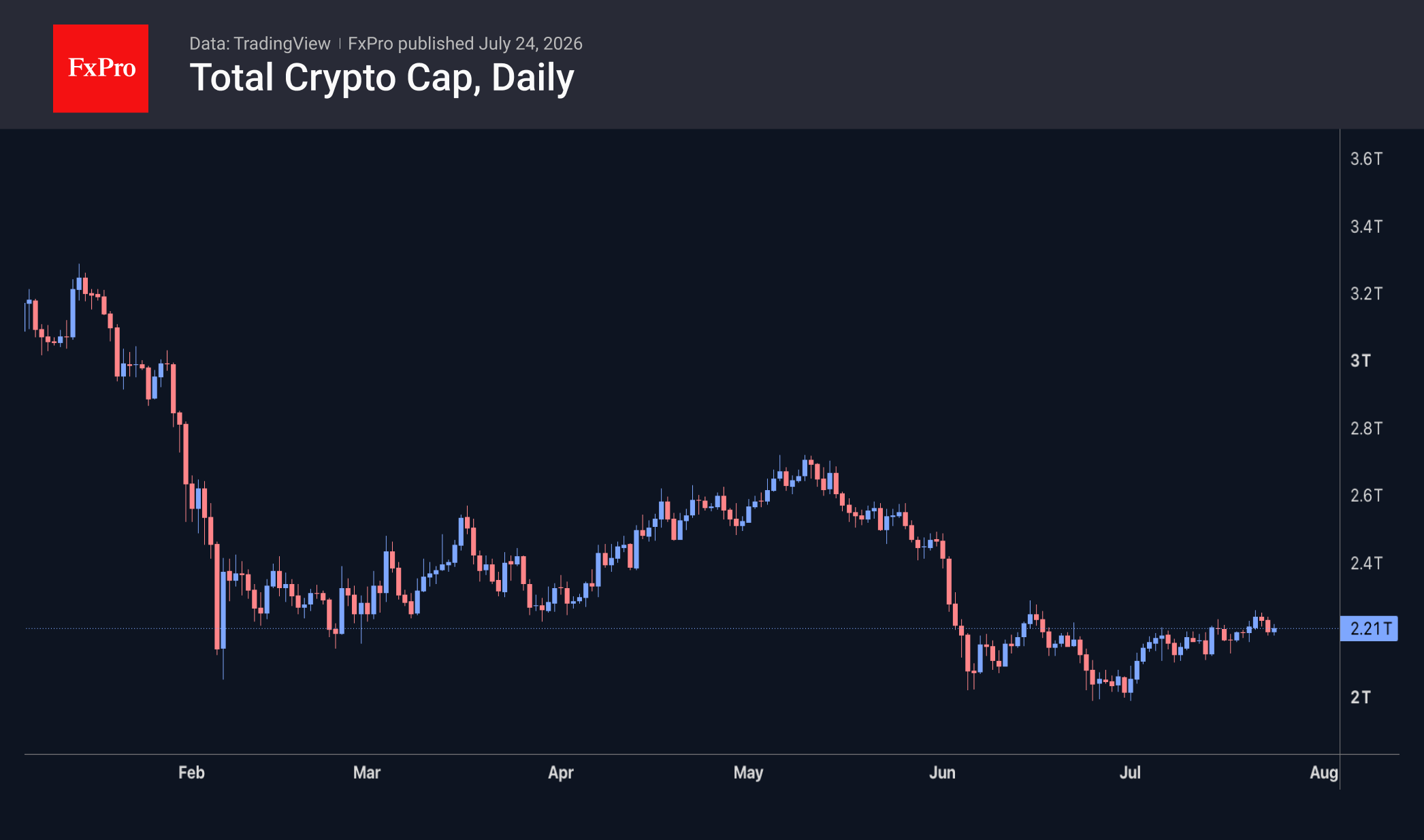 Total crypto cap daily chart, showing a downtrend from Feb to Jul 2026, now trading at 2.21T.