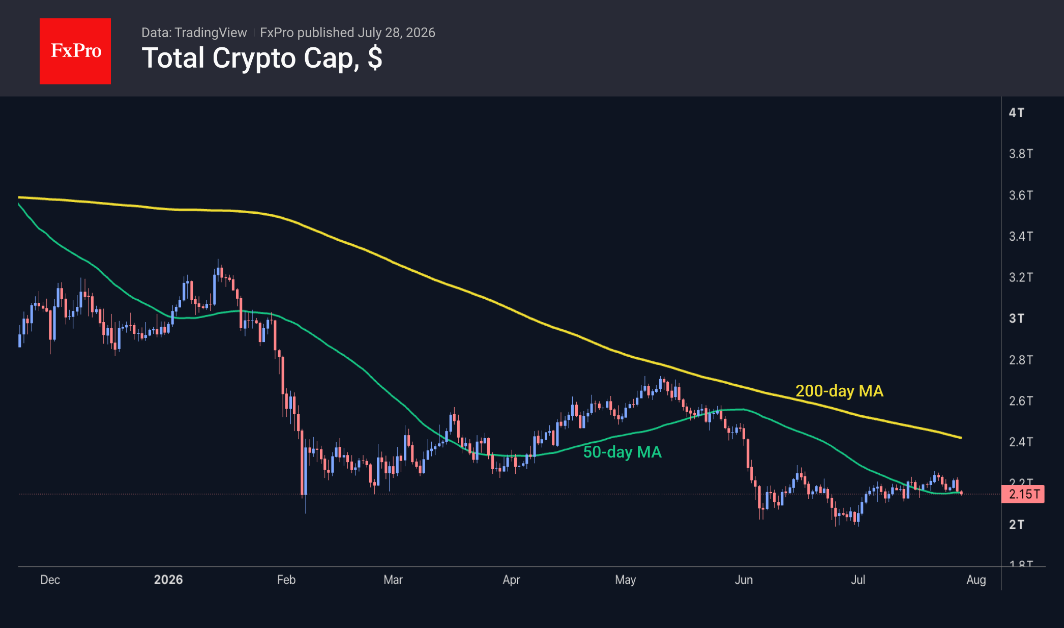 Total crypto market cap chart at 2.15T, sliding back to its 50-day MA with the 200-day MA well overhead.