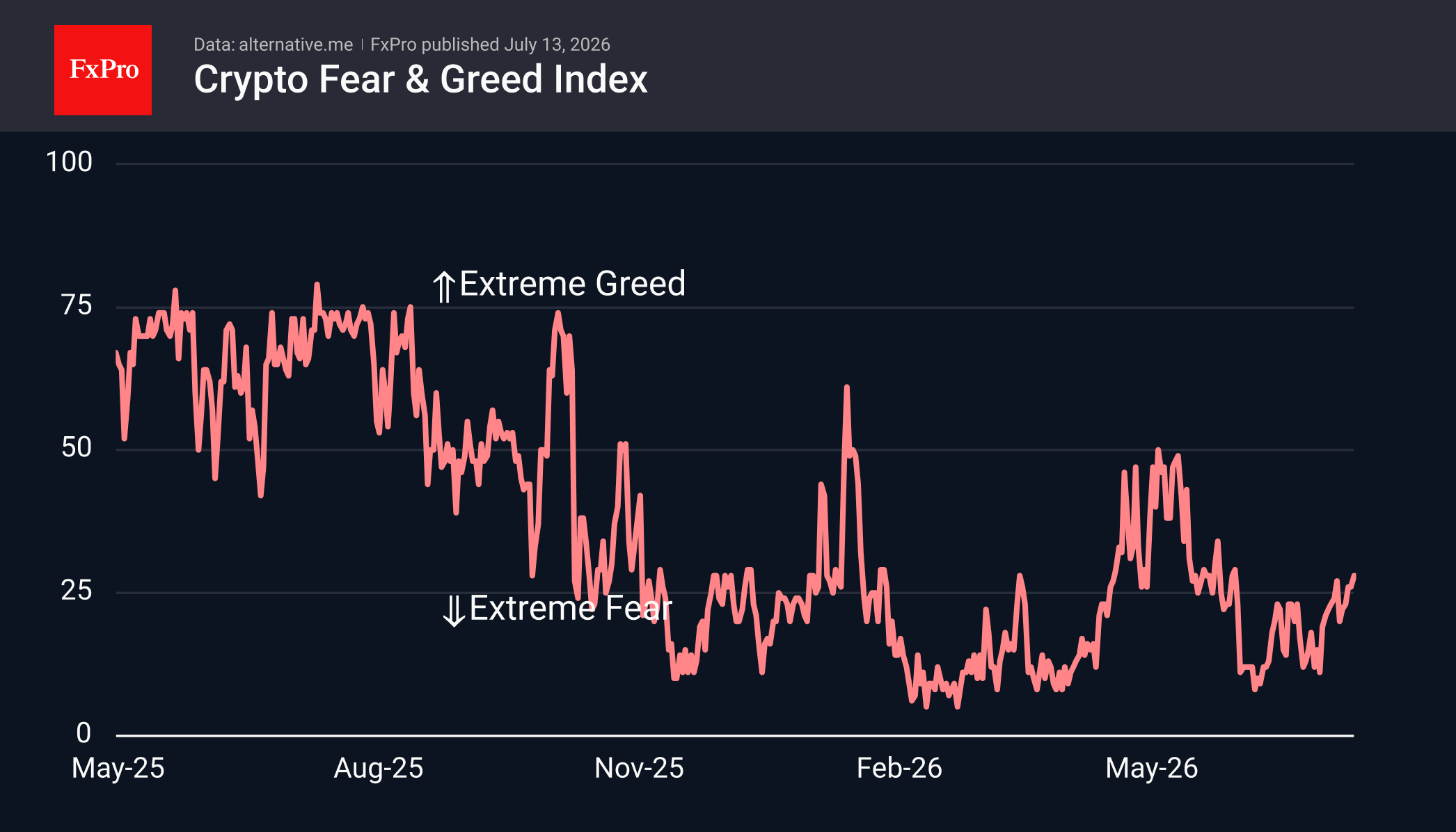 Crypto Fear &amp; Greed Index rising to 28, its highest since early June but still far below the neutral 50 level.