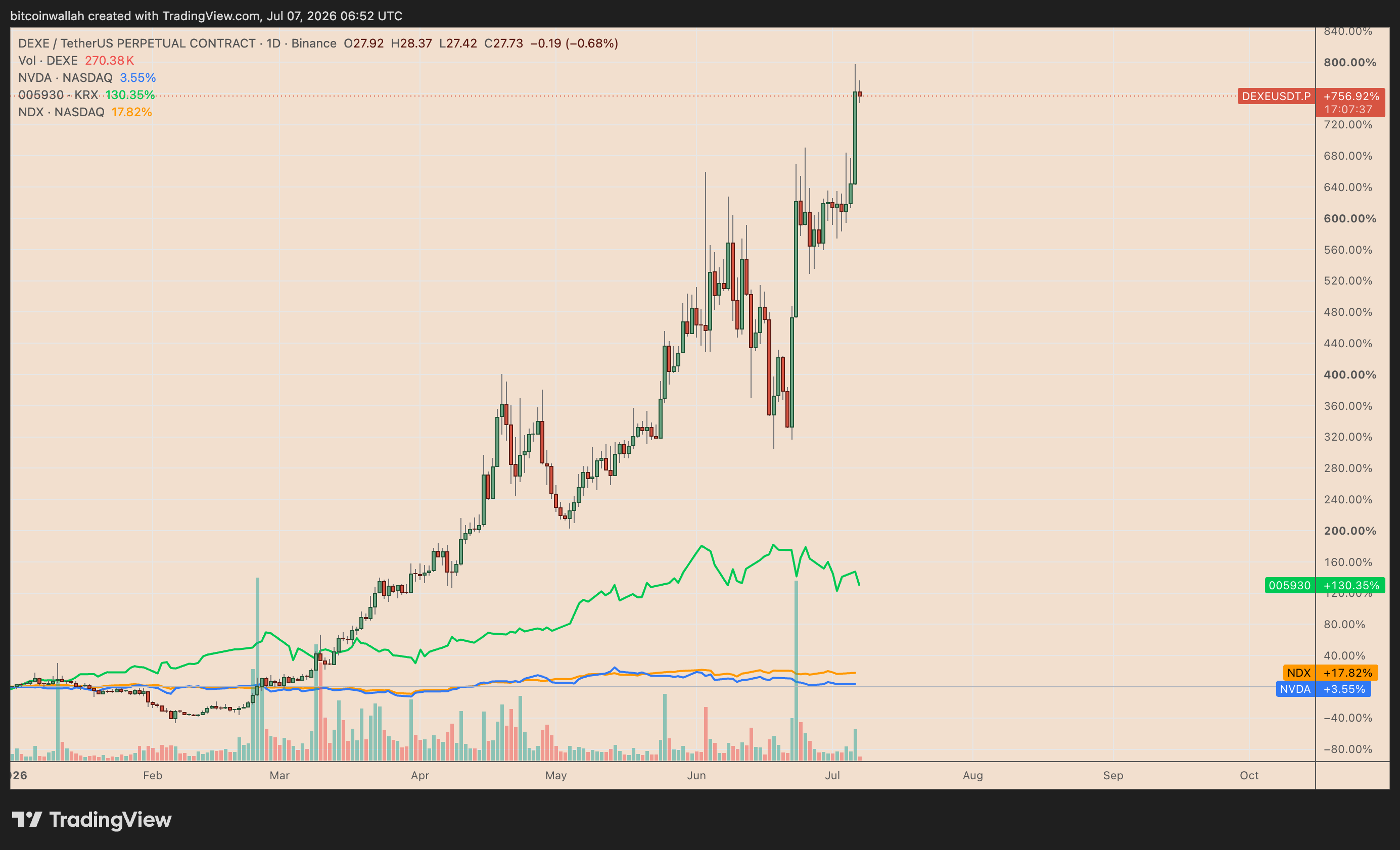 DEXE daily chart comparing its year-to-date price performance with Nvidia, Samsung, and broader Nasdaq 100 index