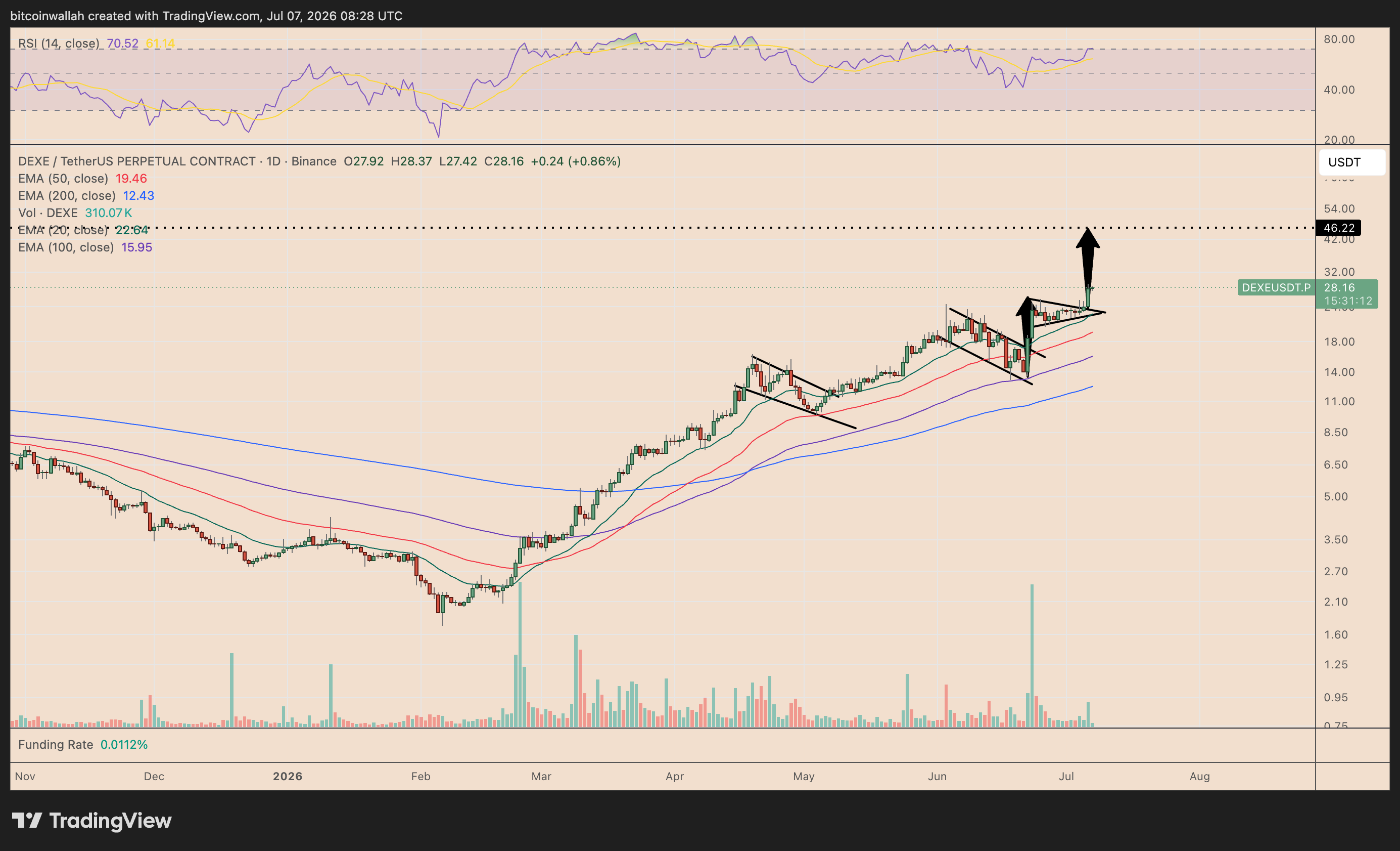 DEXE daily price chart tracking the bull pennant setup