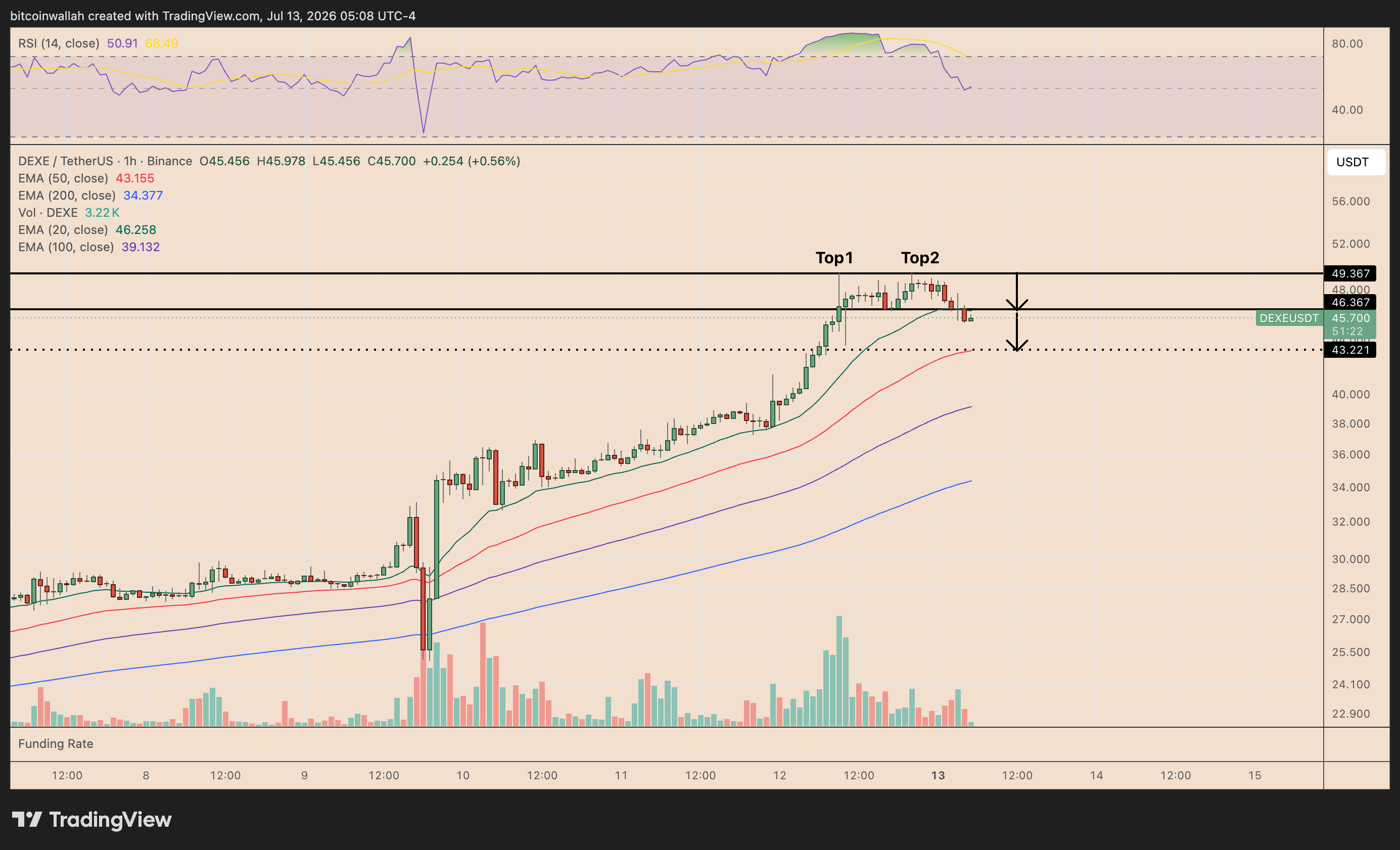DEXE's hourly price chart tracking the double top breakdown setup