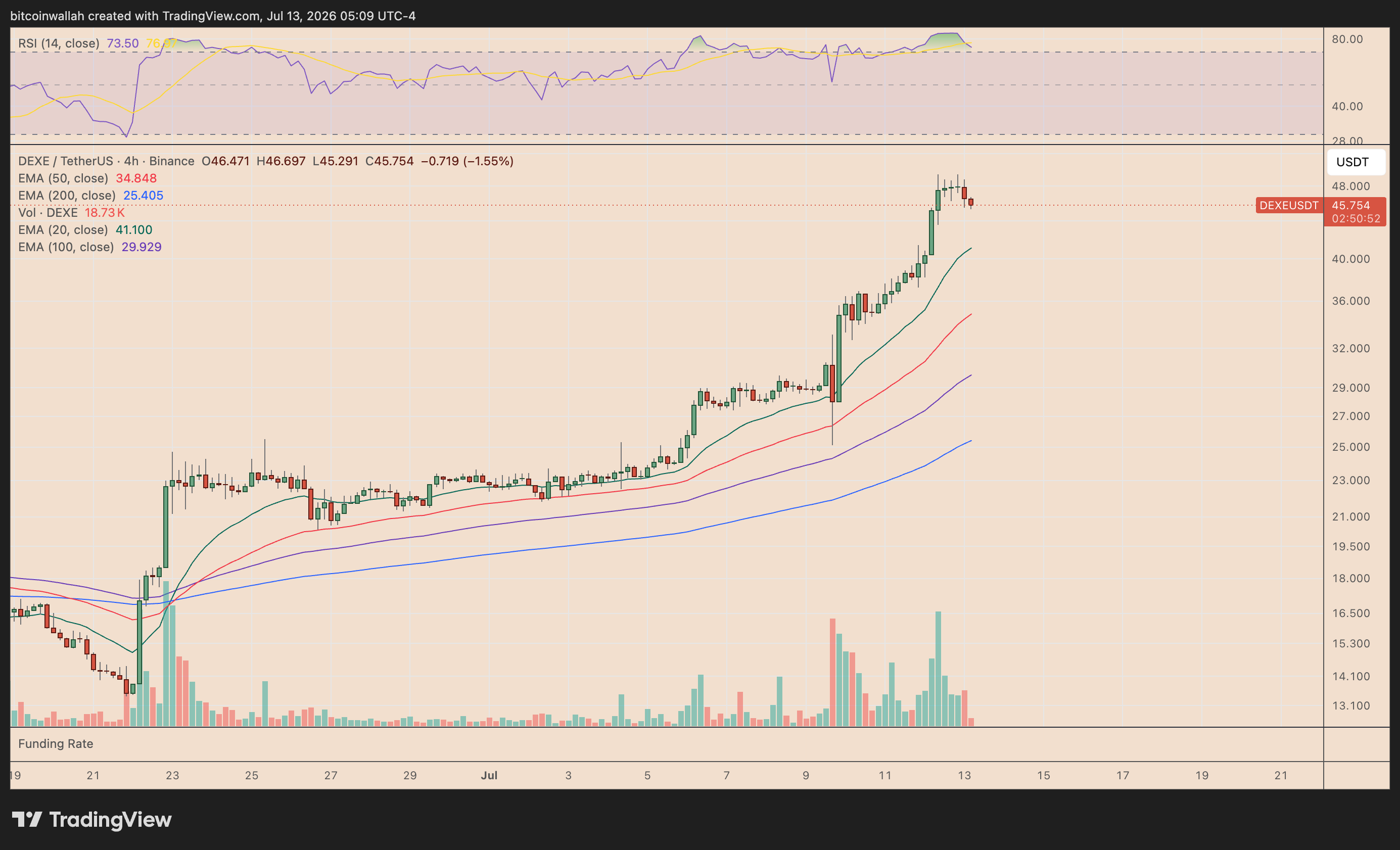DEXE/USDT four-hour price chart. Source: TradingView