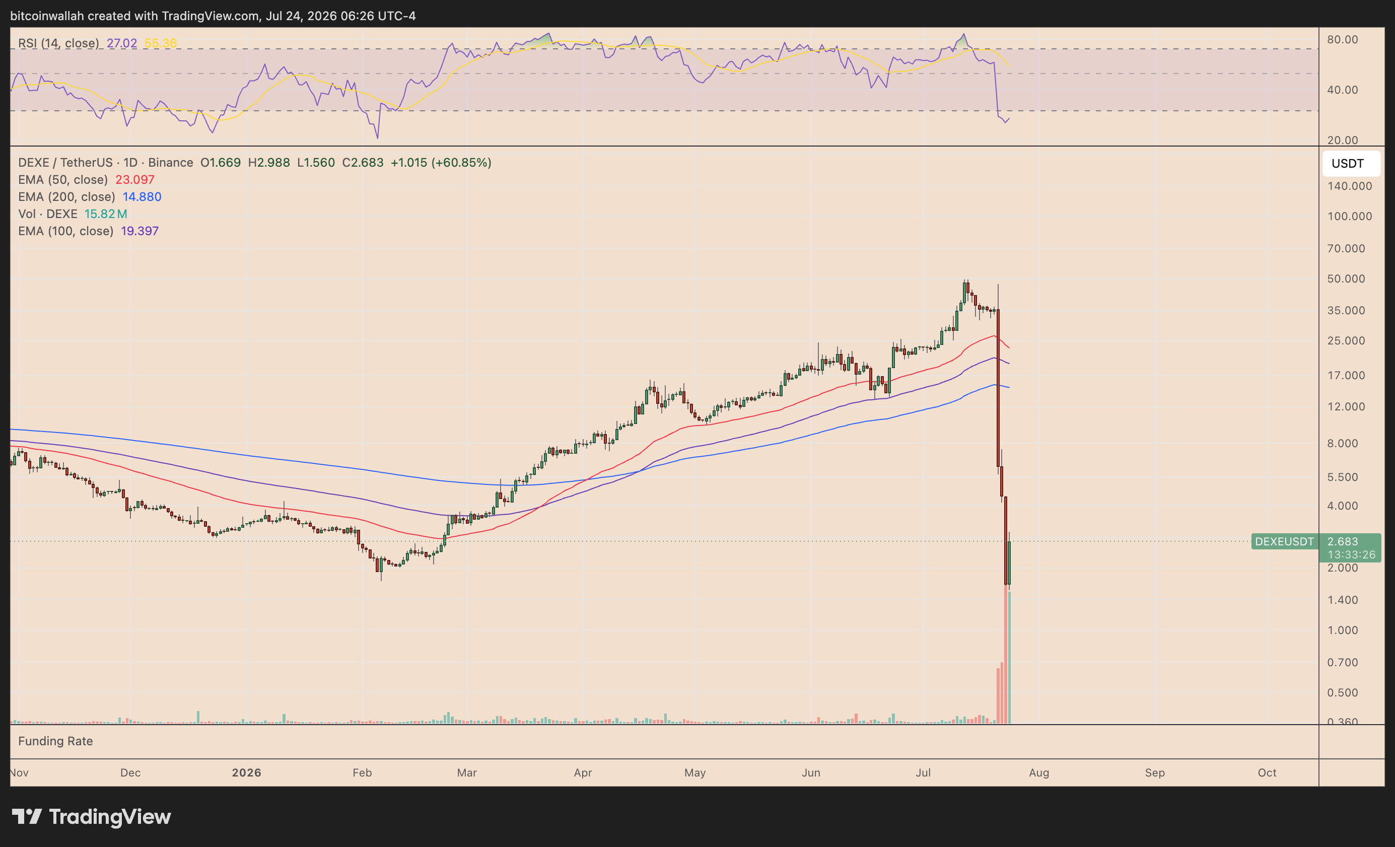 DEXE's daily price chart showing its pump-and-dump