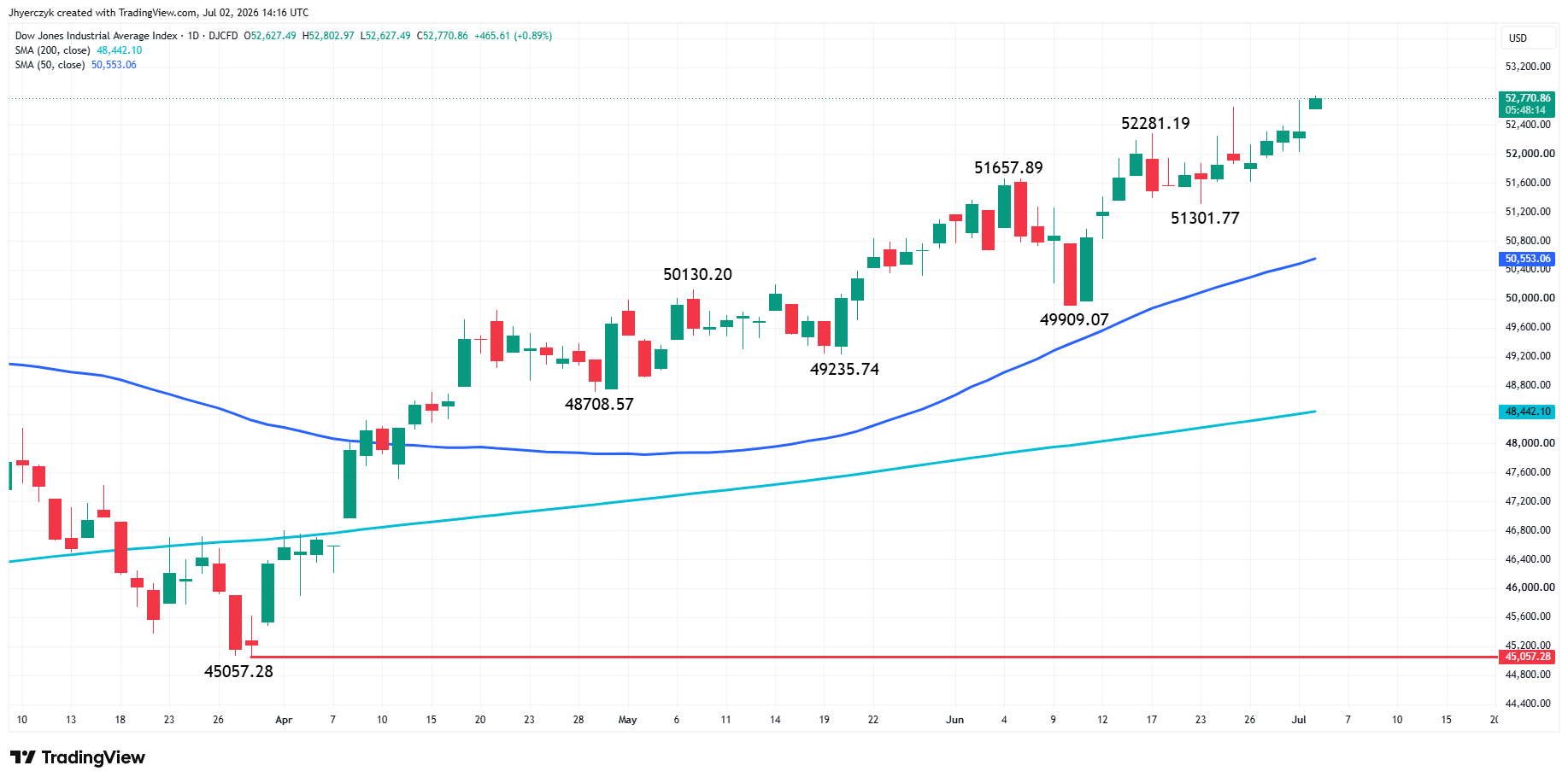 Dow Jones Industrial Average Index Analysis
