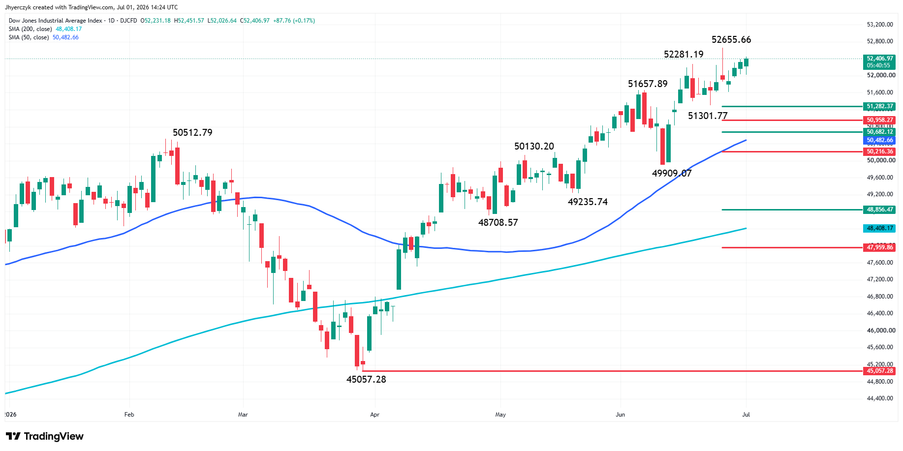 Dow Jones Industrial Average Index Analysis