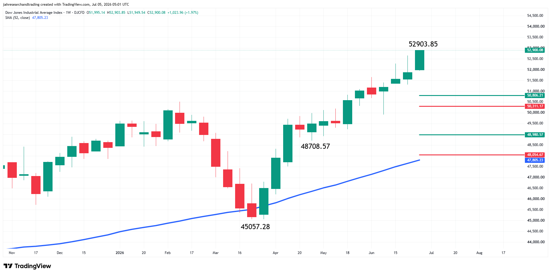 Dow Jones Industrial Average Index Analysis