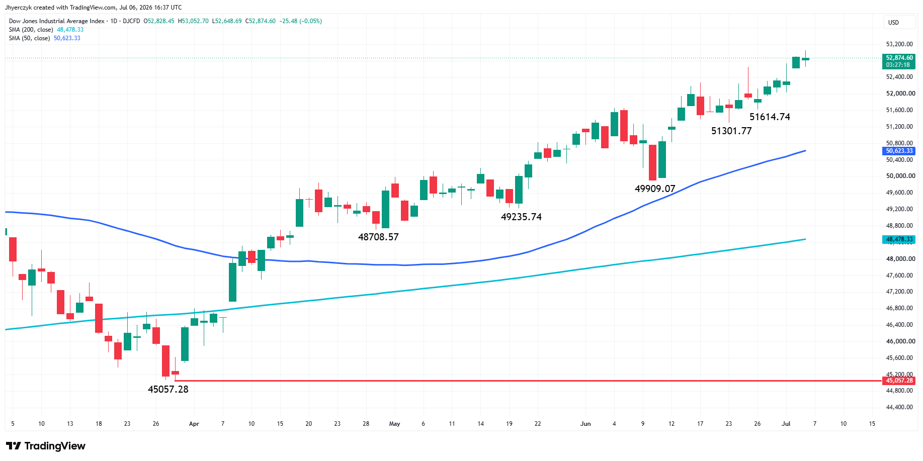 Dow Jones Industrial Average Index Analysis