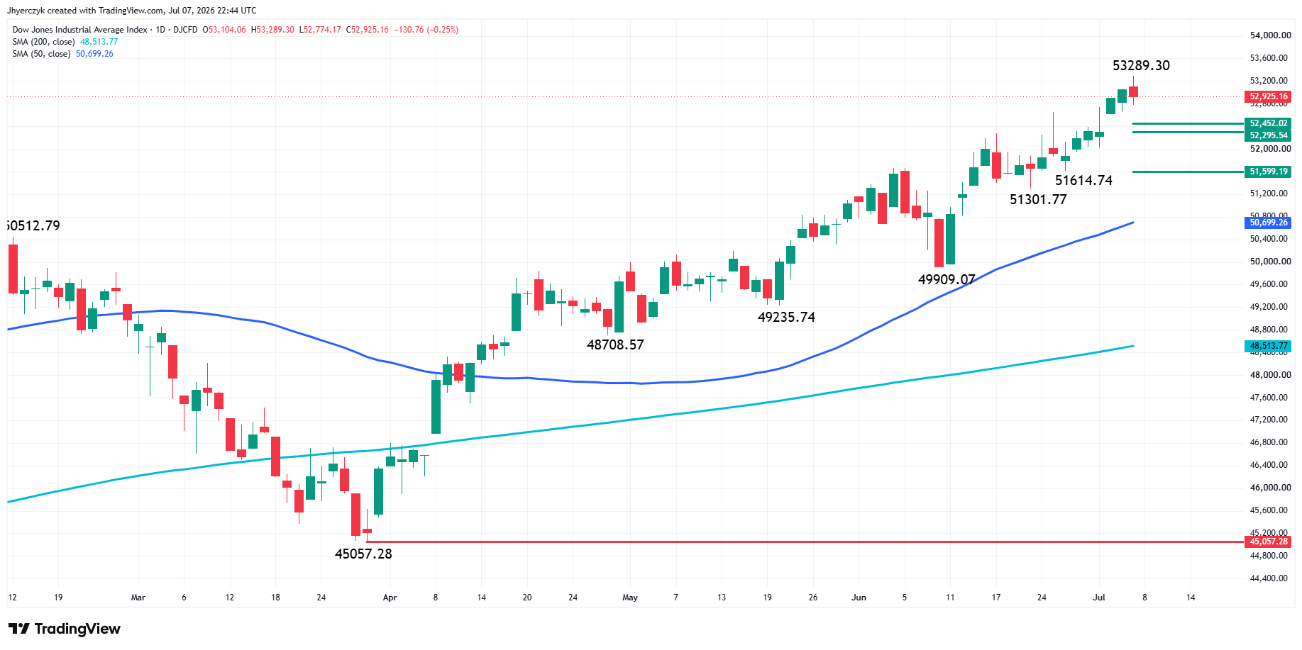Dow Jones Industrial Average Index Analysis