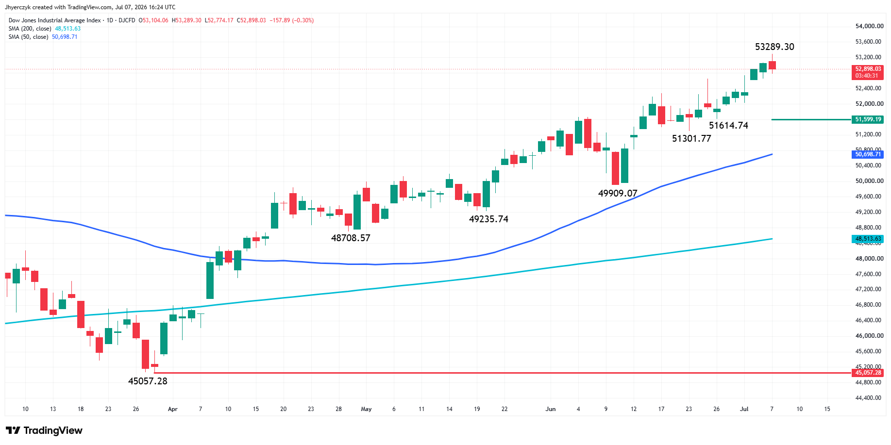 Dow Jones Industrial Average Index Analysis