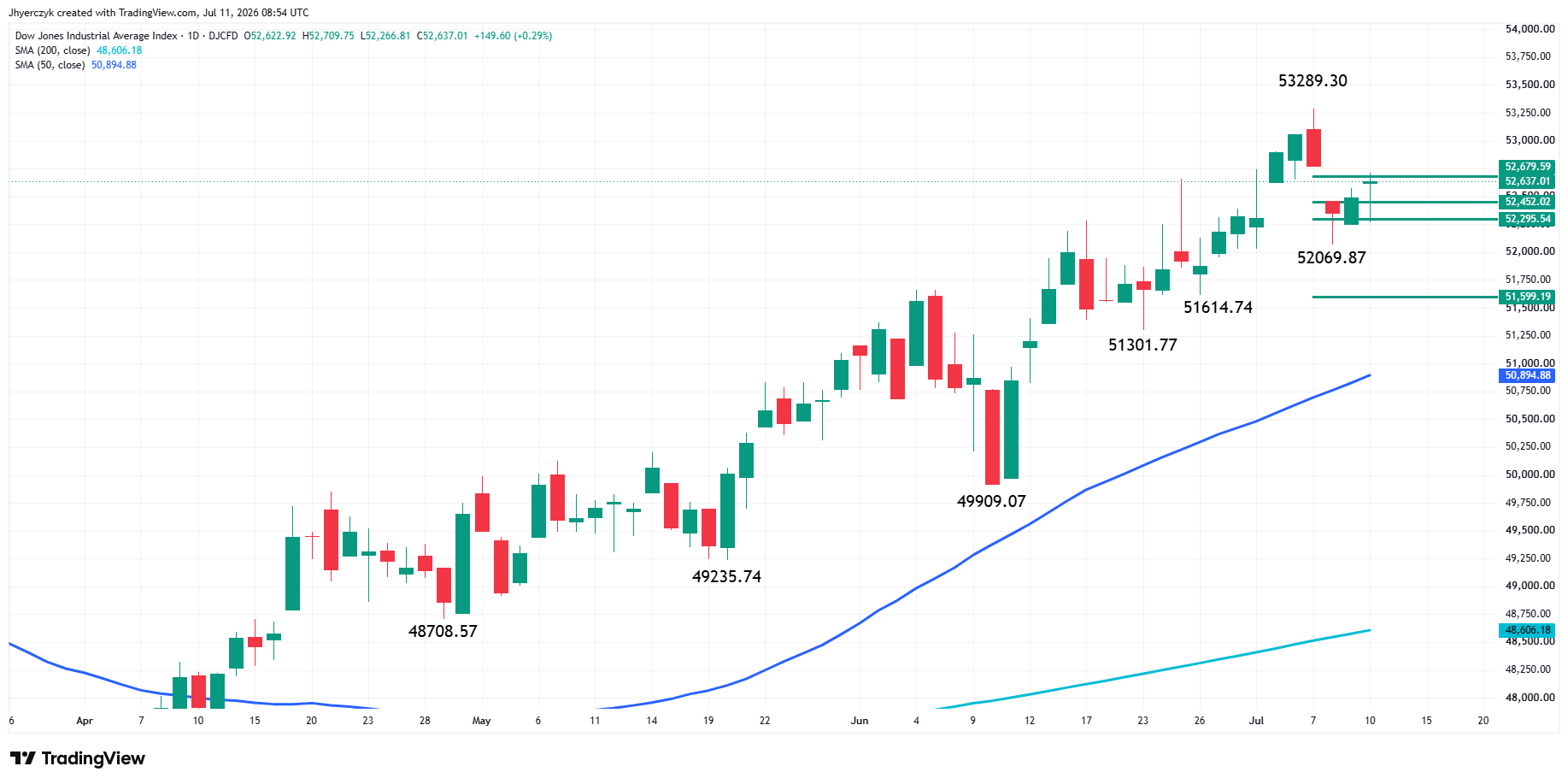Dow Jones Industrial Average Index Analysis