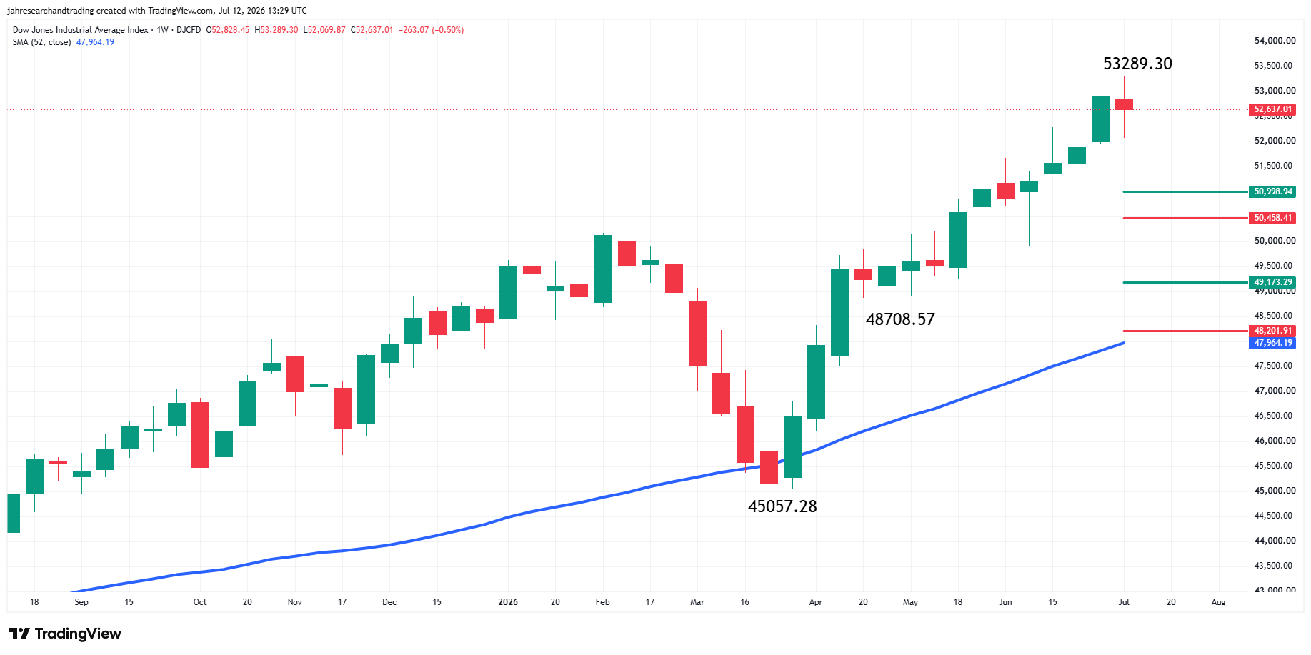 Dow Jones Industrial Average Index Analysis