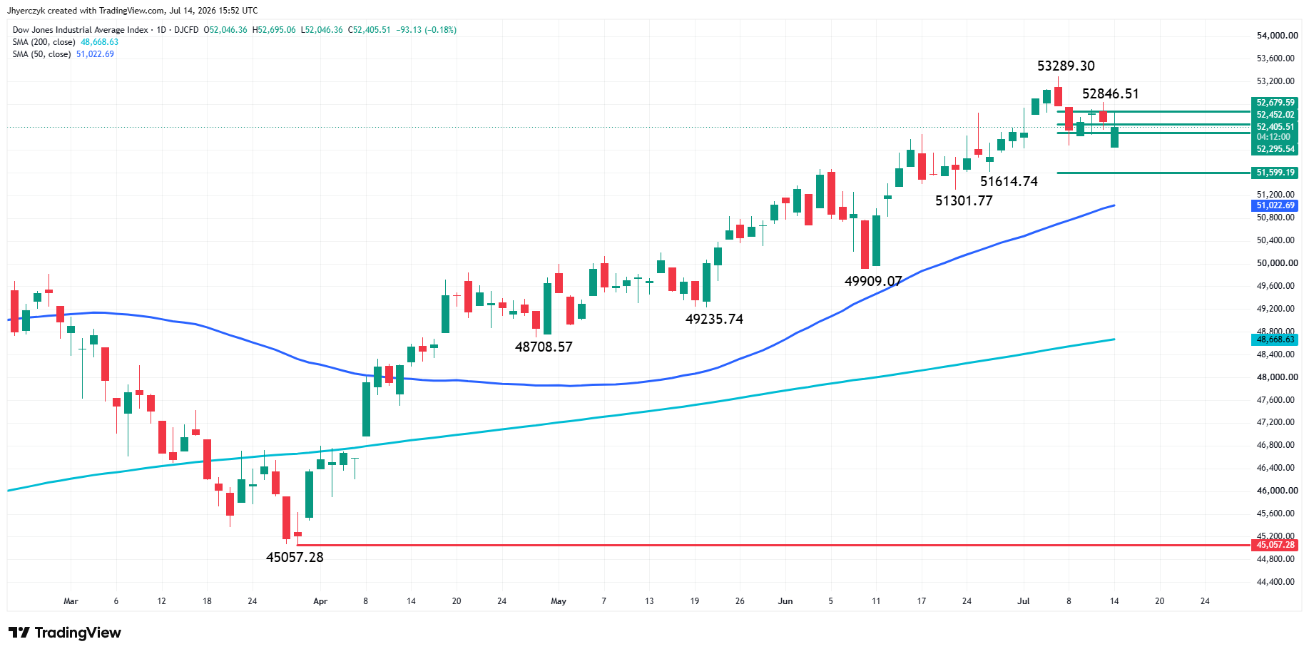 Dow Jones Industrial Average Analysis