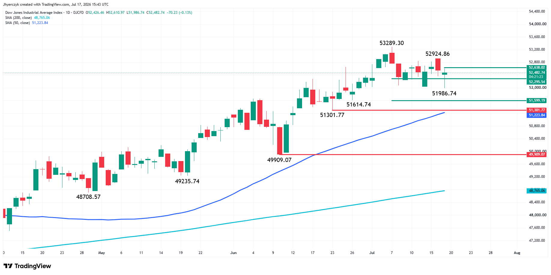 Dow Jones Industrial Average Index Analysis