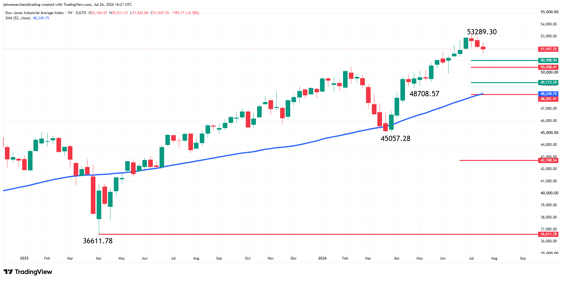 Dow Jones Industrial Average Index Analysis