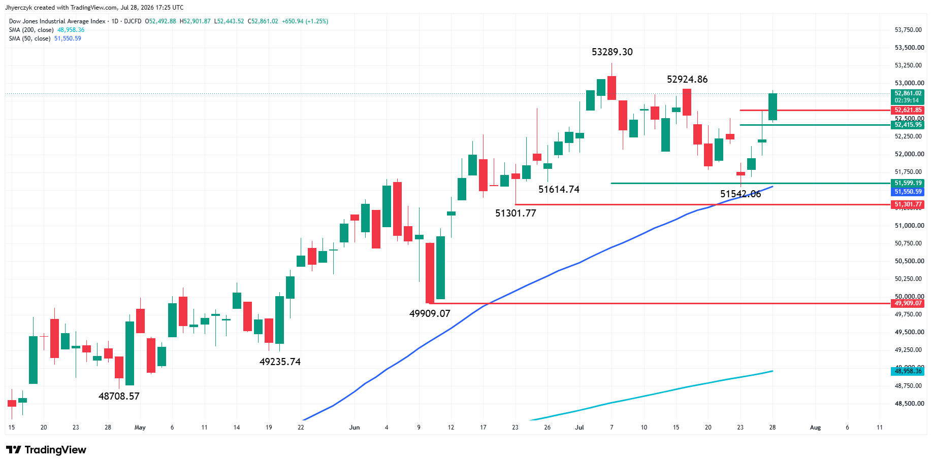 Análisis del índice Dow Jones Industrial Average