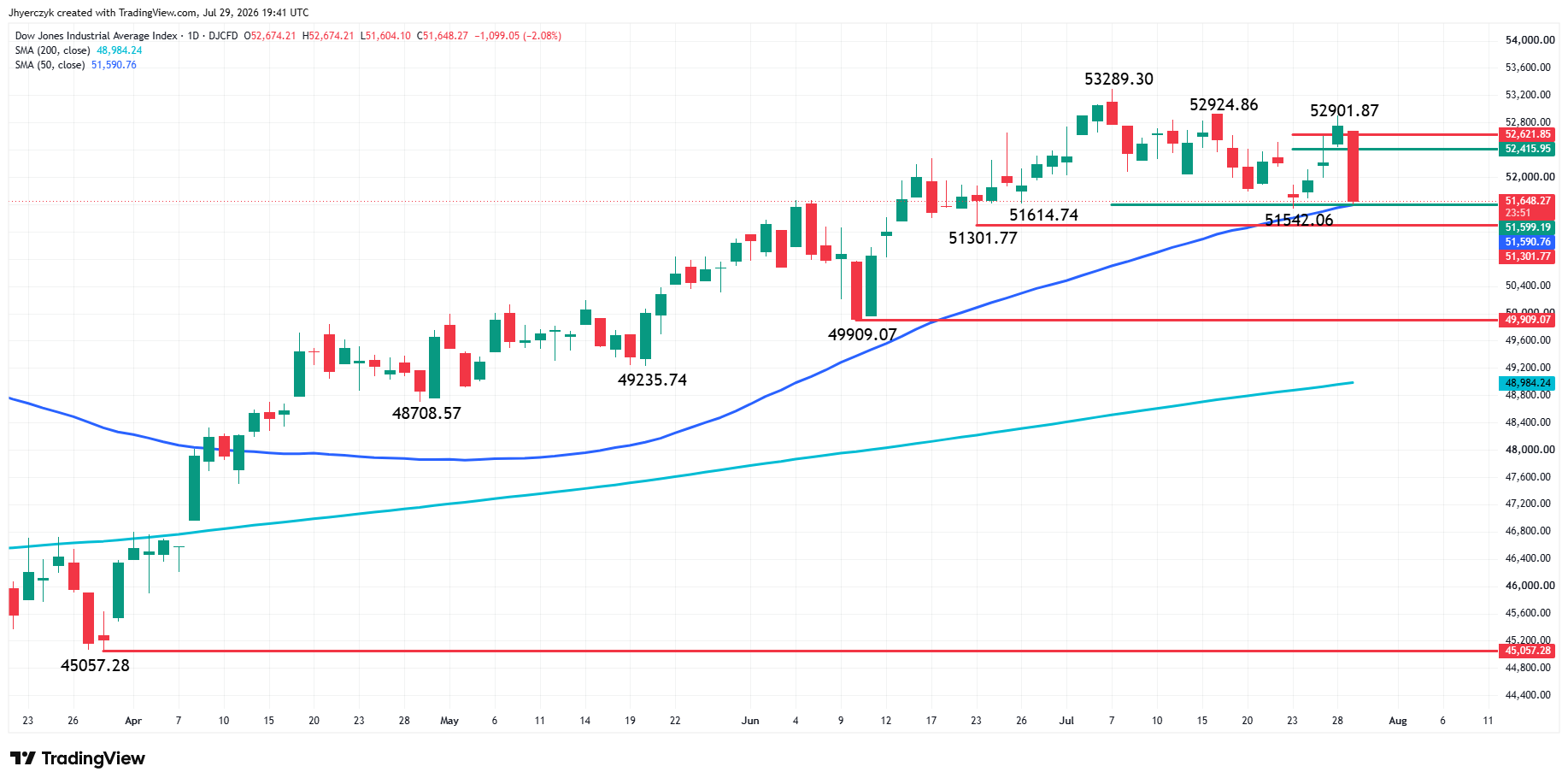 Dow Jones Industrial Average Index Analysis