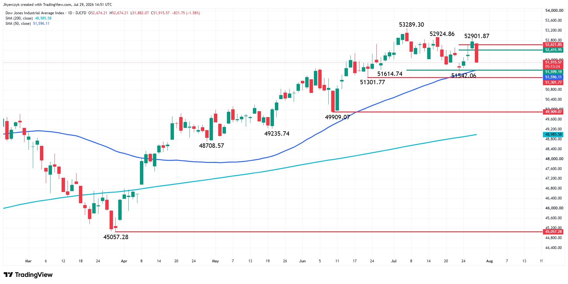 Dow Jones Industrial Average Index Analysis