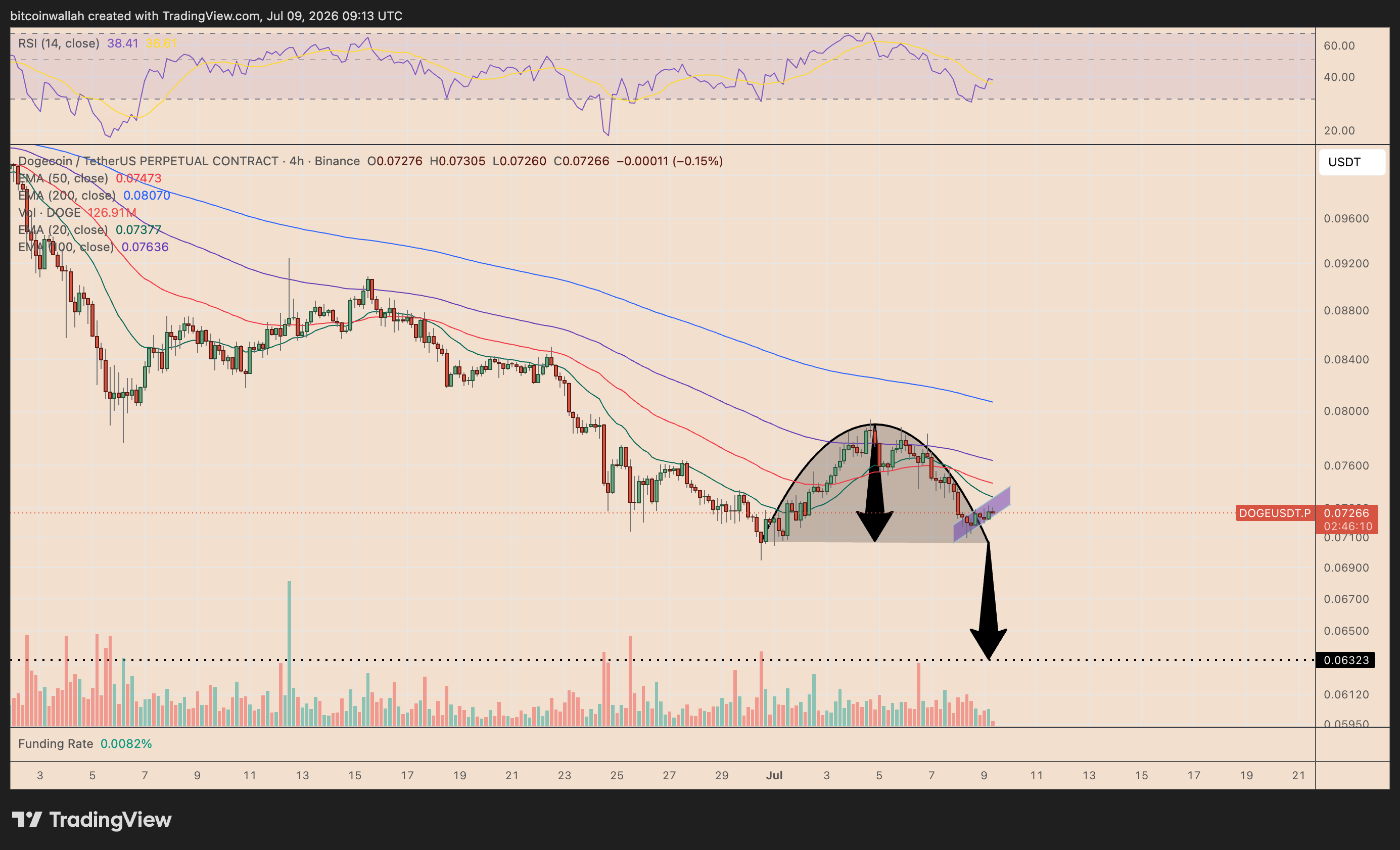 Dogecoin four-hour price chart tracking the inverse-cup-and-handle pattern
