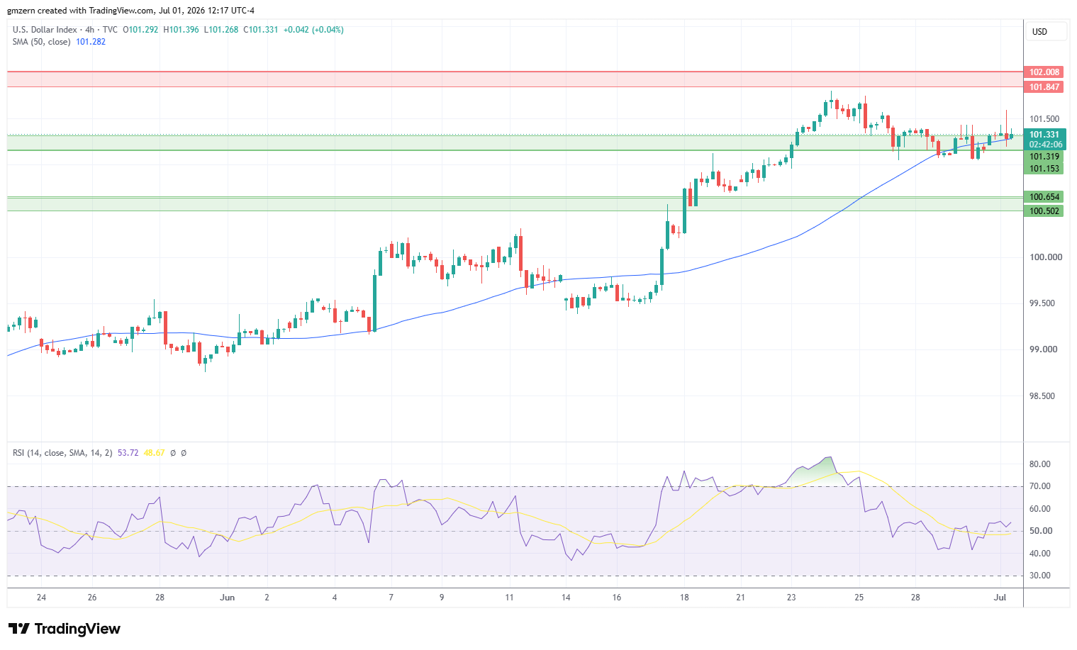 DXY 010726 4h Chart