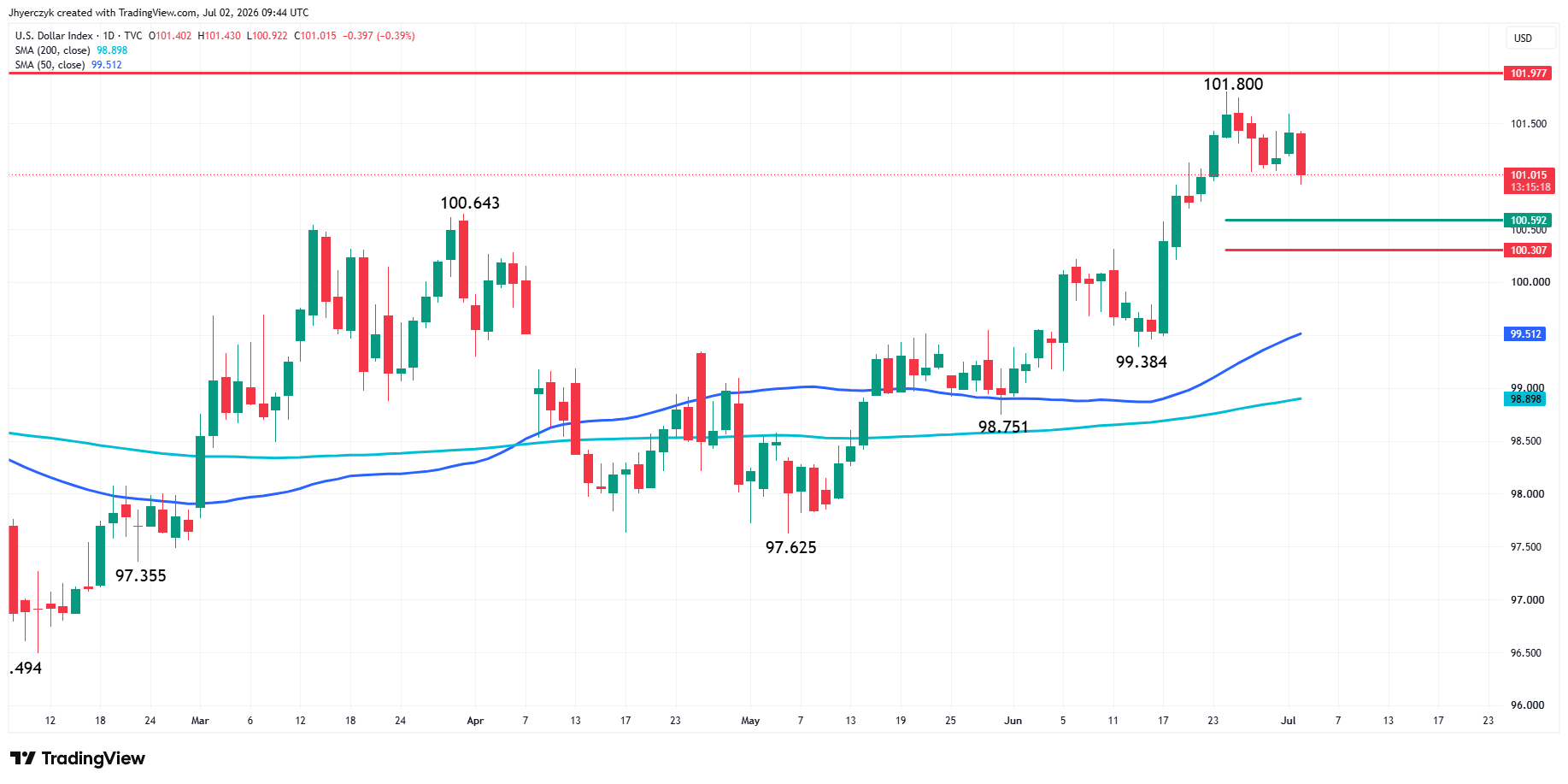 US Dollar Index (DXY) Analysis