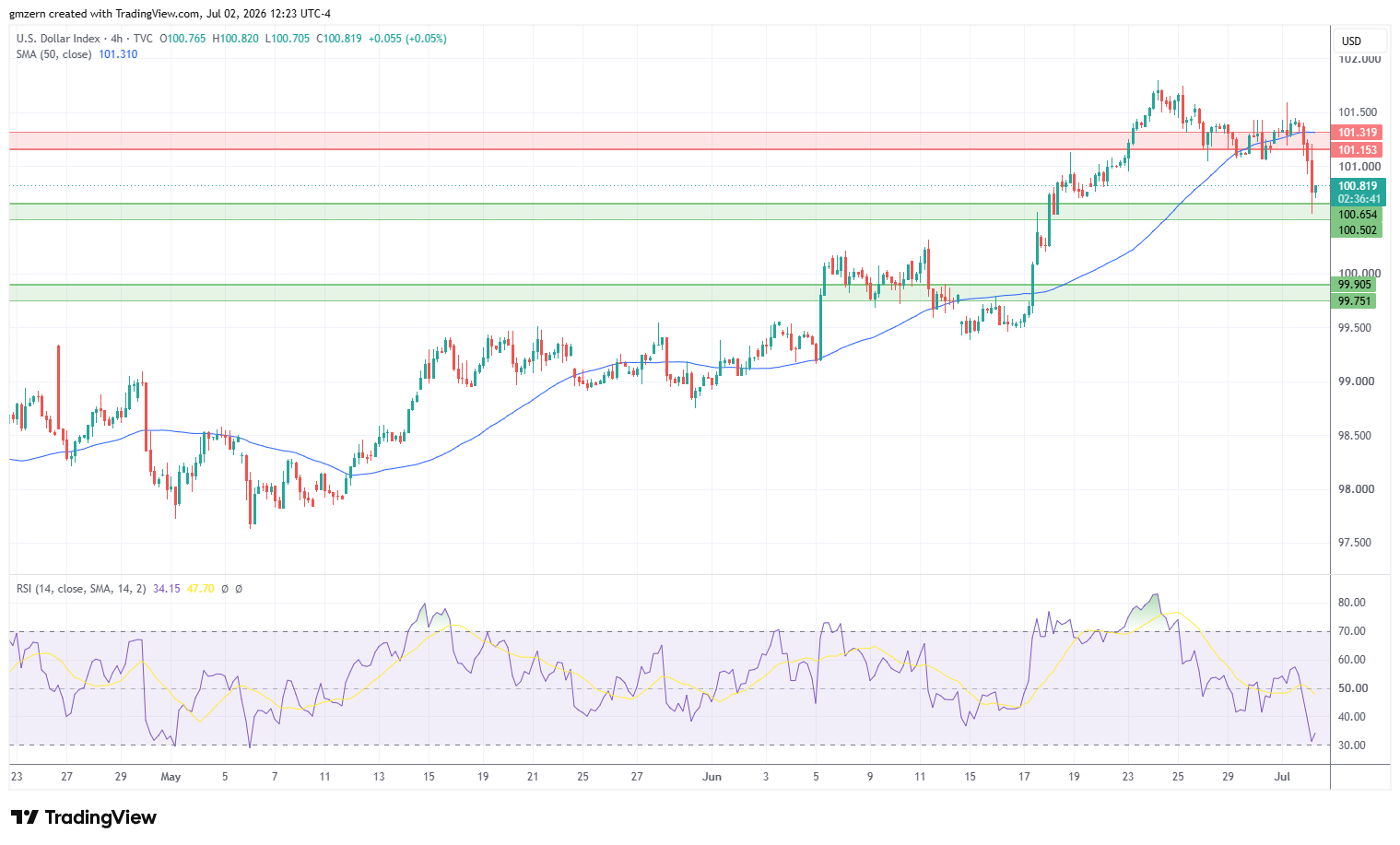 DXY 020726 4h Chart