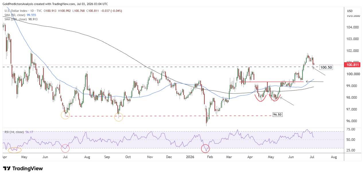 USD Daily