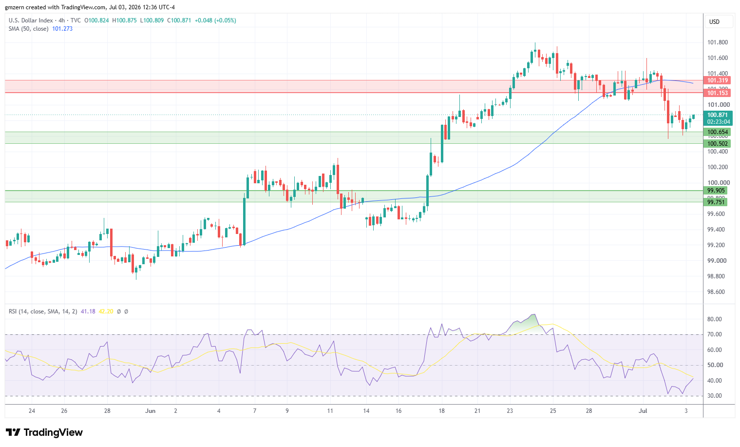 DXY 030726 4h Chart
