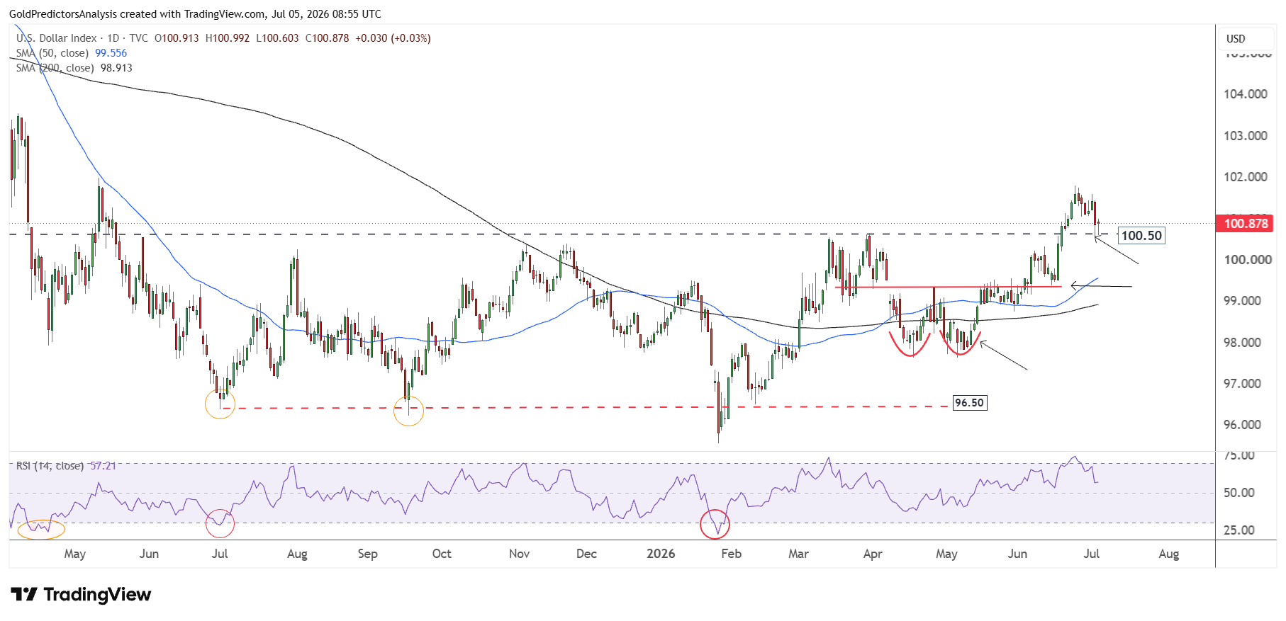 USD Daily
