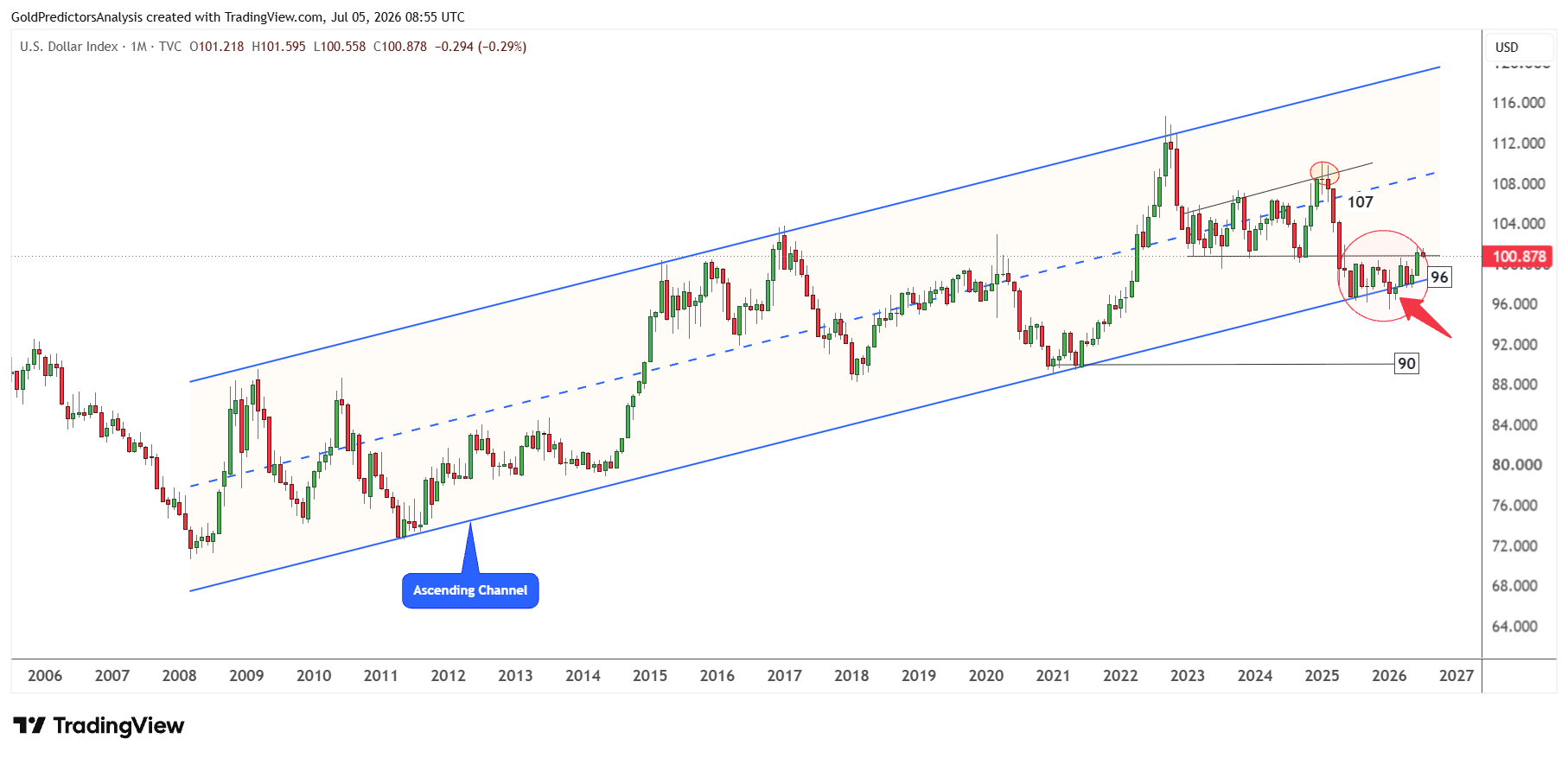 USD Monthly