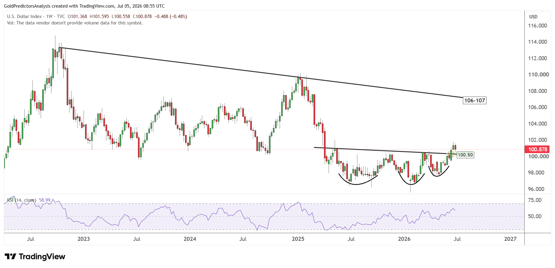 USD Weekly
