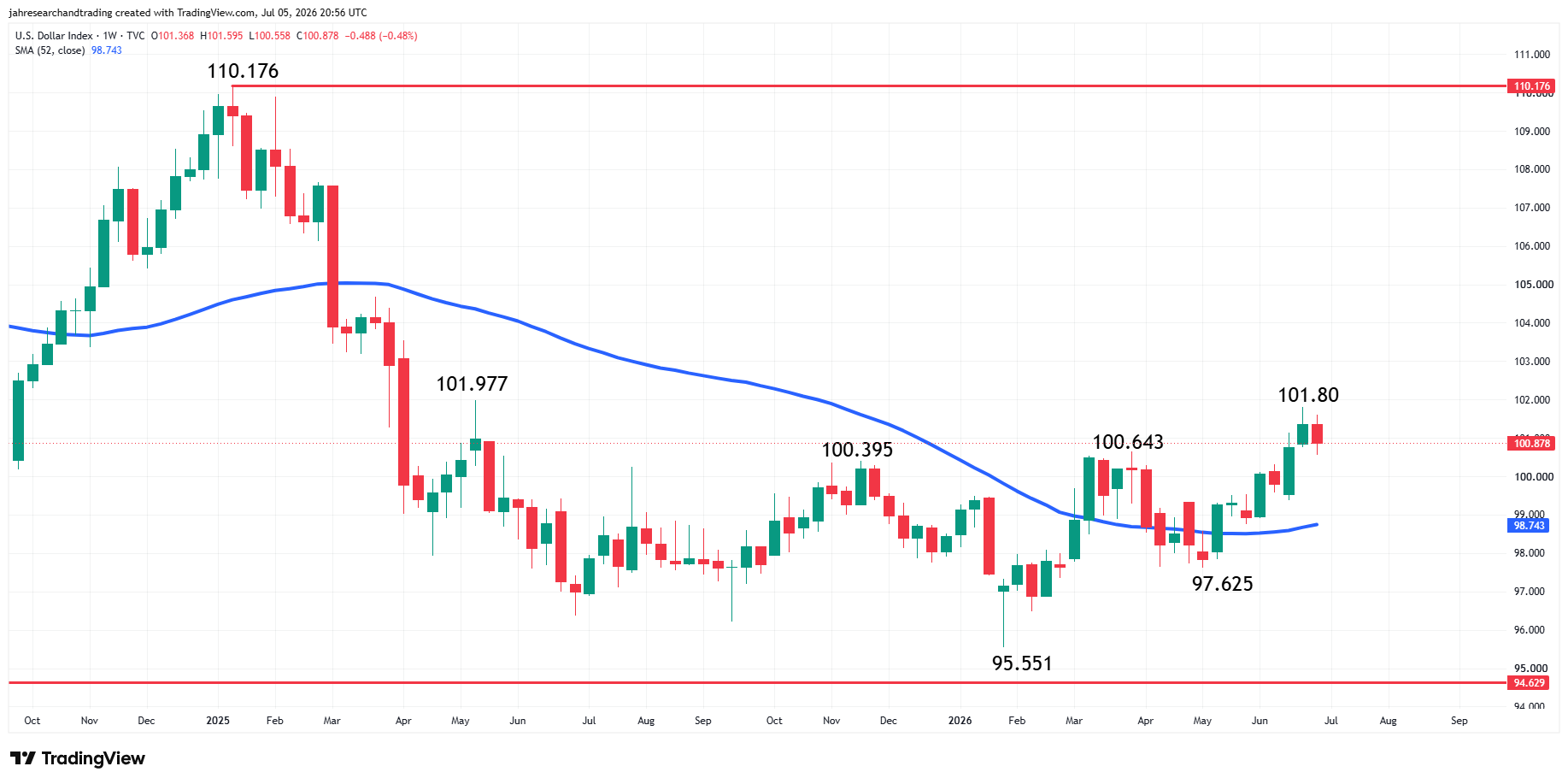 US Dollar Index (DXY) Analysis