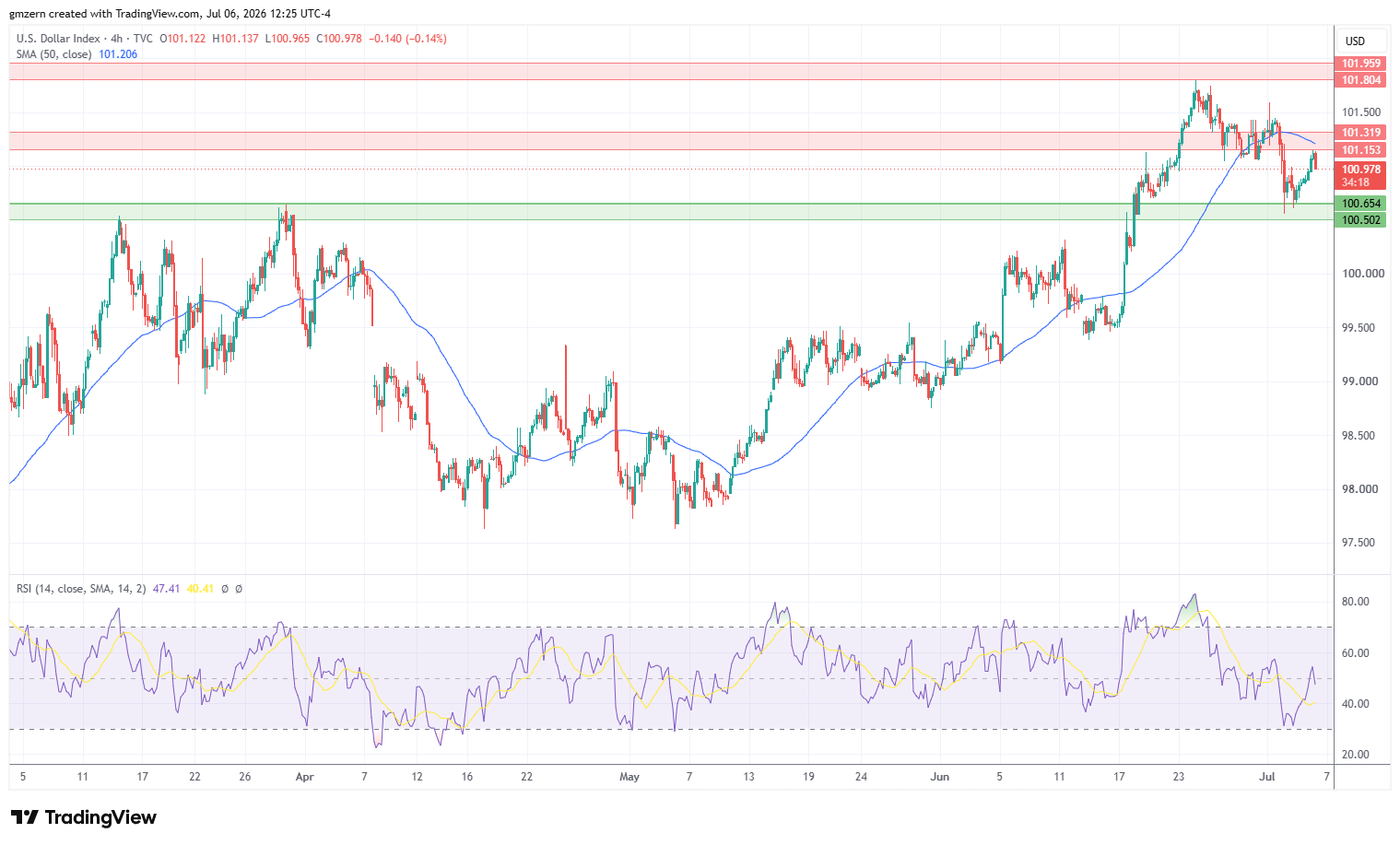 DXY 060726 4h Chart