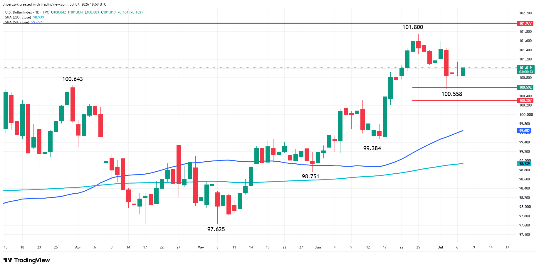 US Dollar Index (DXY) Analysis