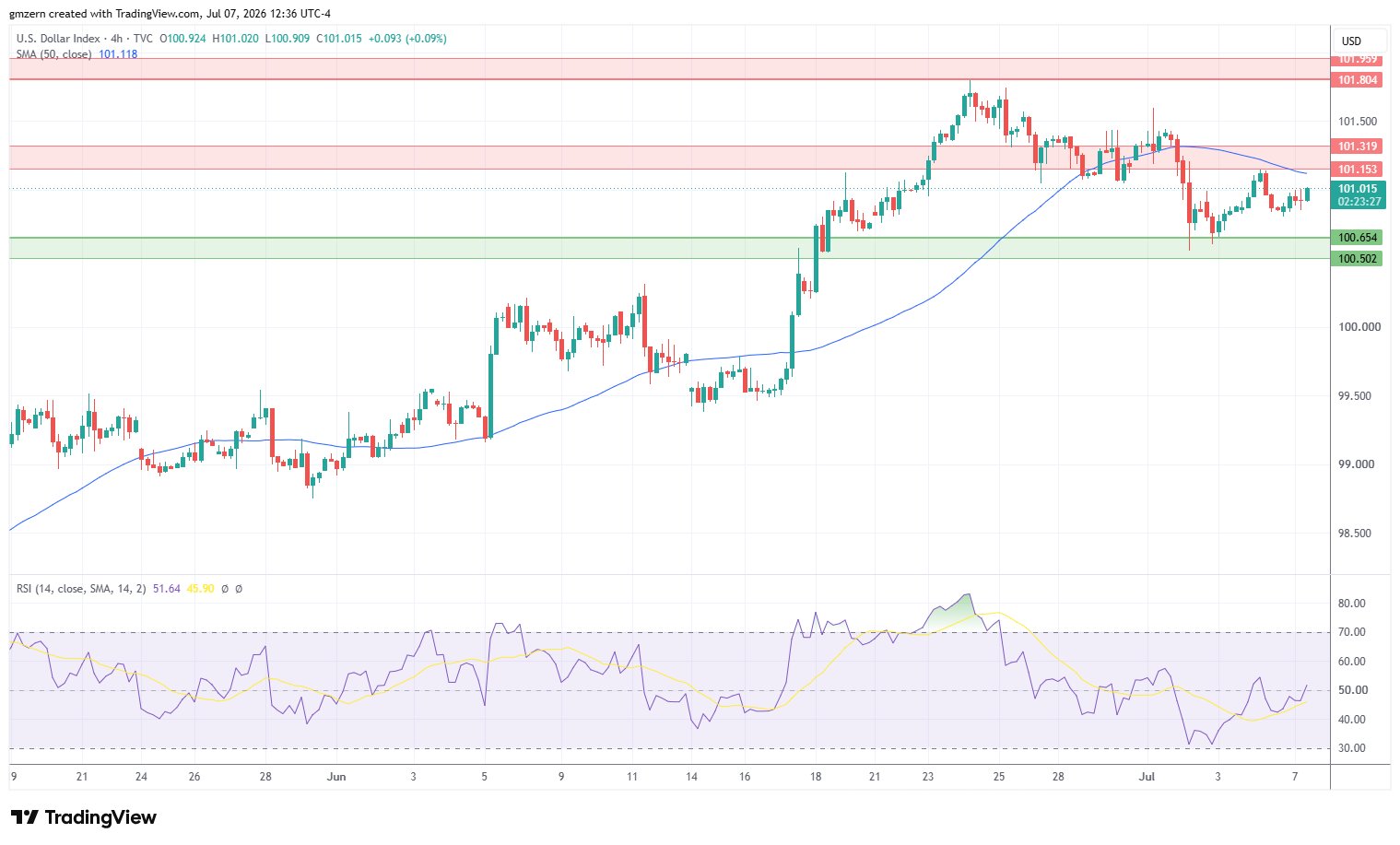 DXY 070726 4h Chart