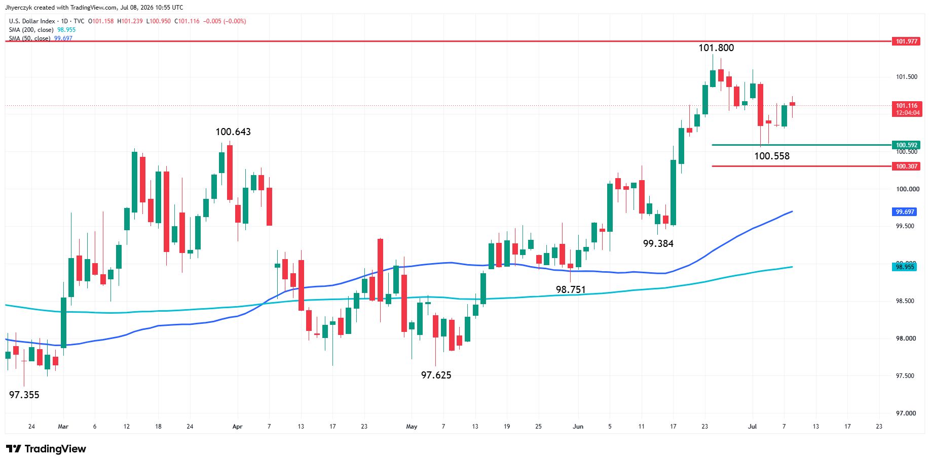 US Dollar Index (DXY) Analysis