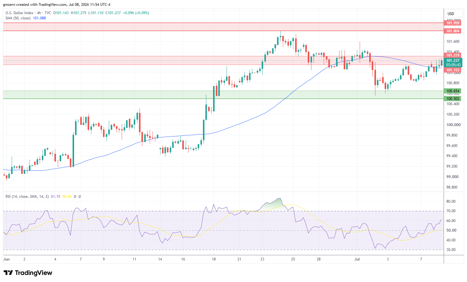 DXY 080726 4h Chart