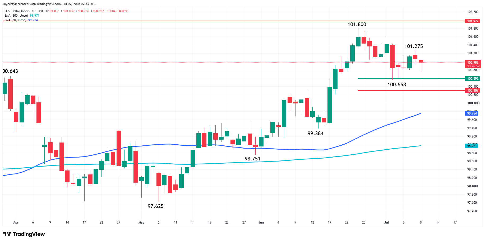US Dollar Index (DXY) Analysis