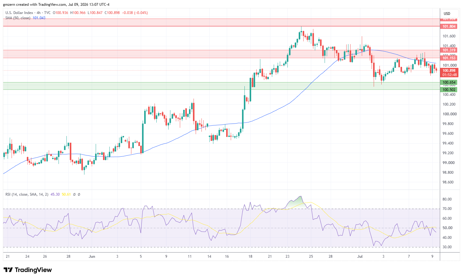 DXY 090726 4h Chart