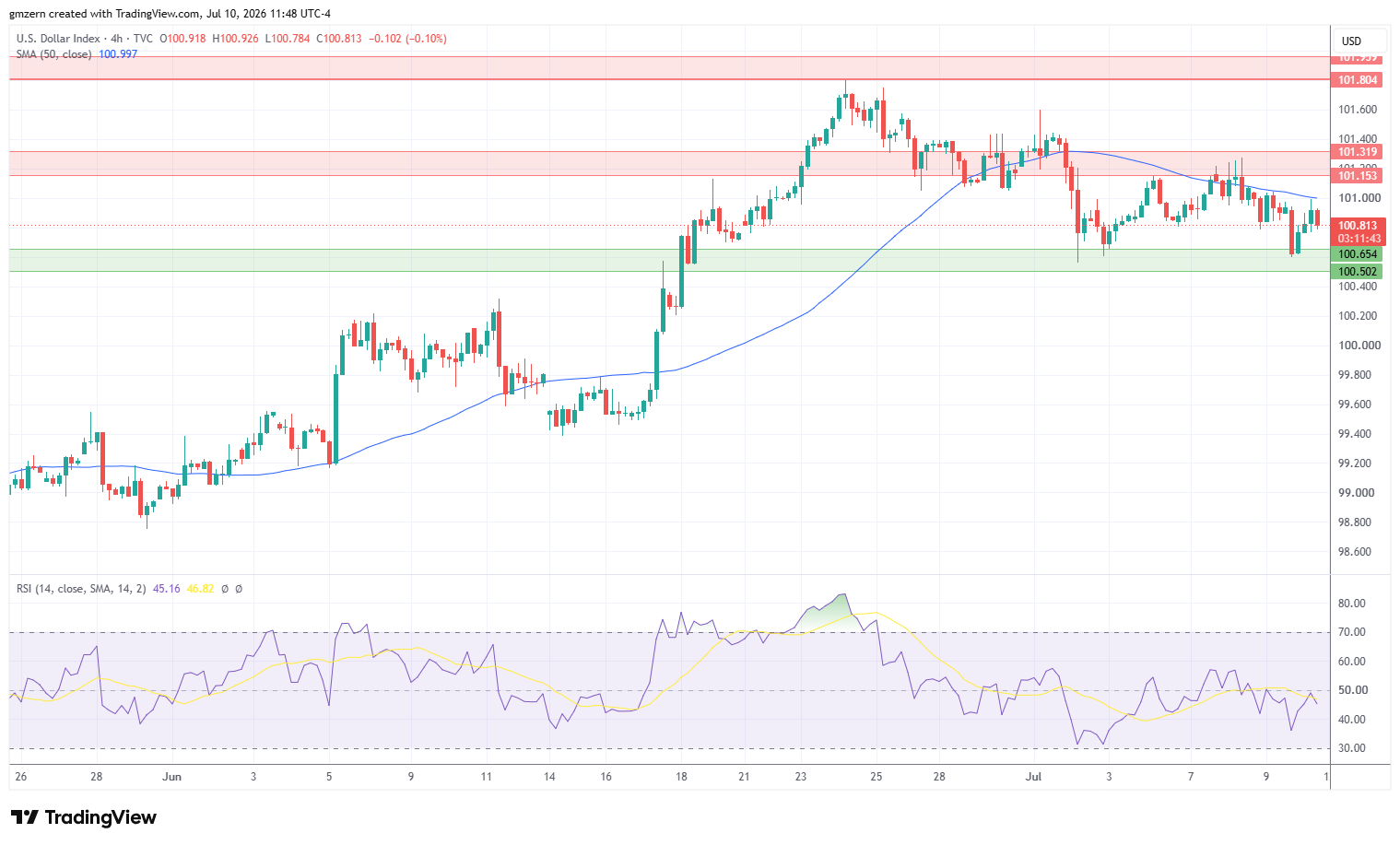 DXY 100726 4h Chart