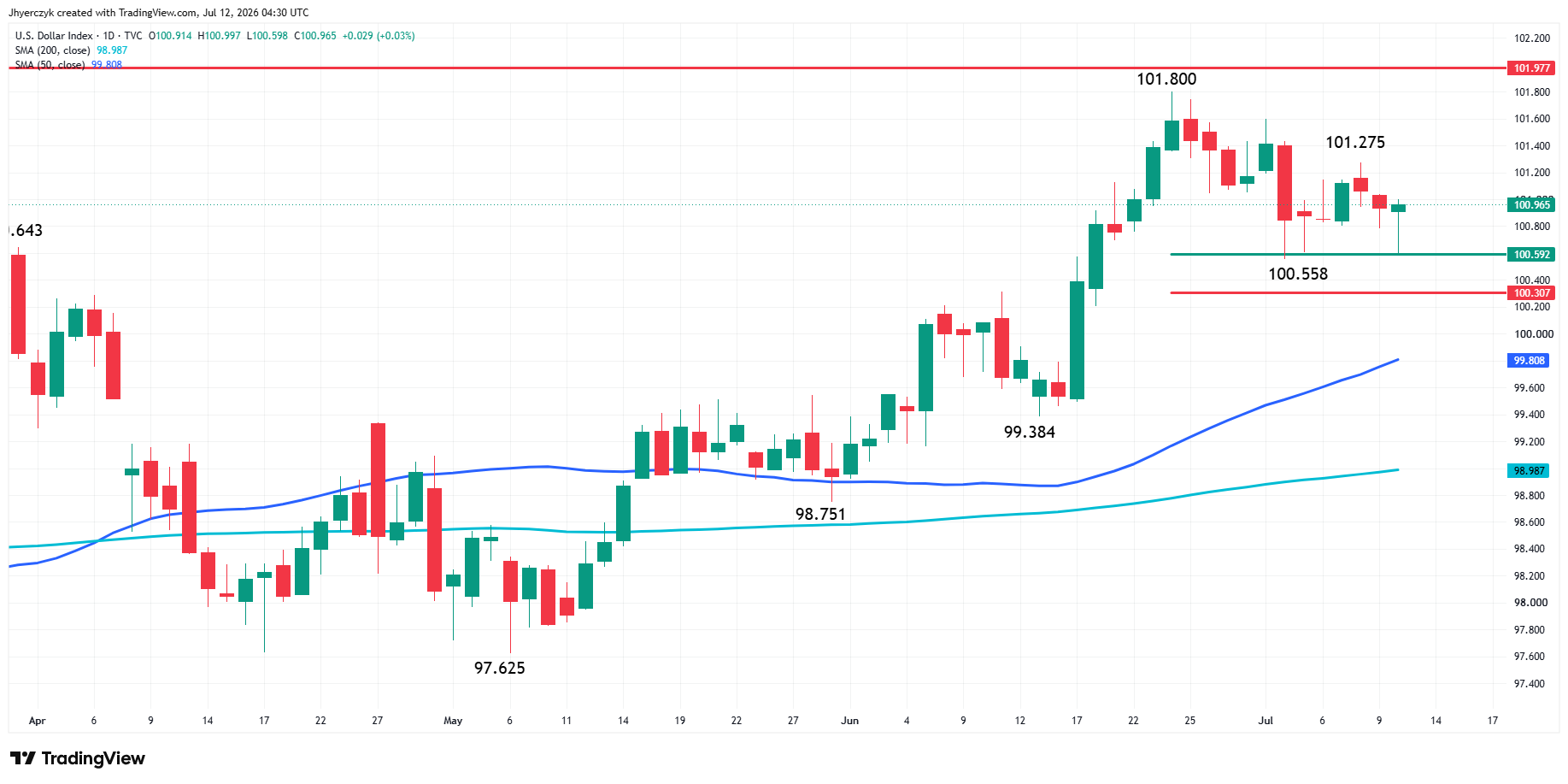 US Dollar Index (DXY) Analysis