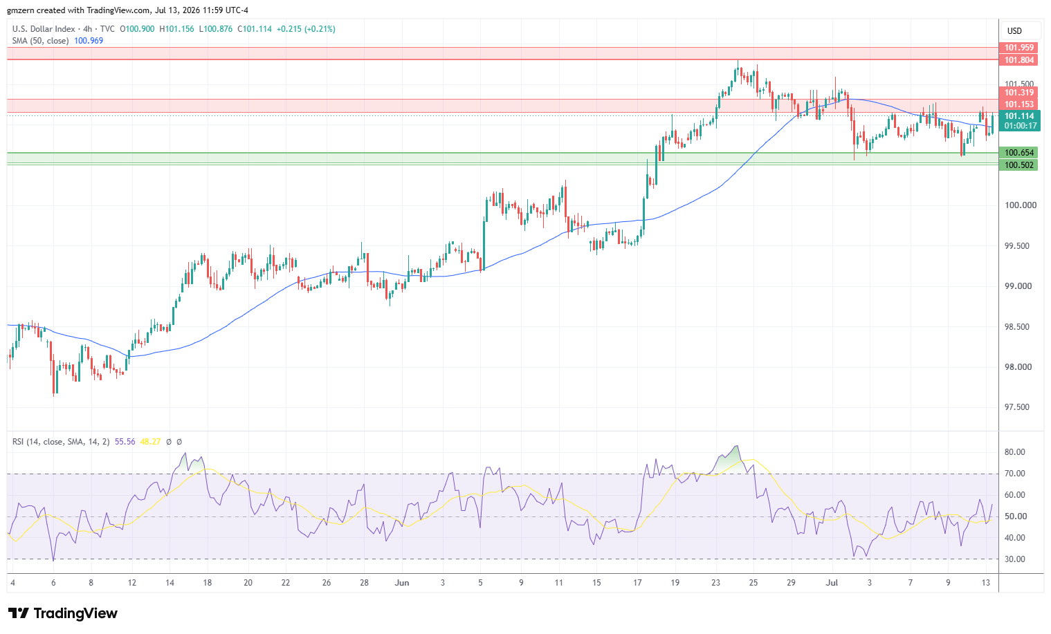 DXY 130726 4h Chart