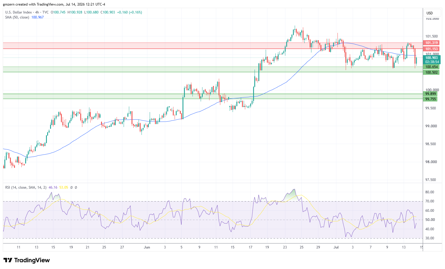 DXY 140726 4h Chart
