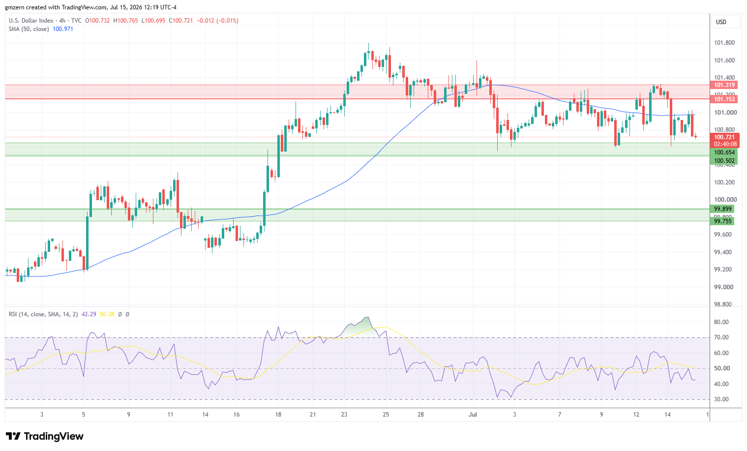 DXY 150726 4h Chart