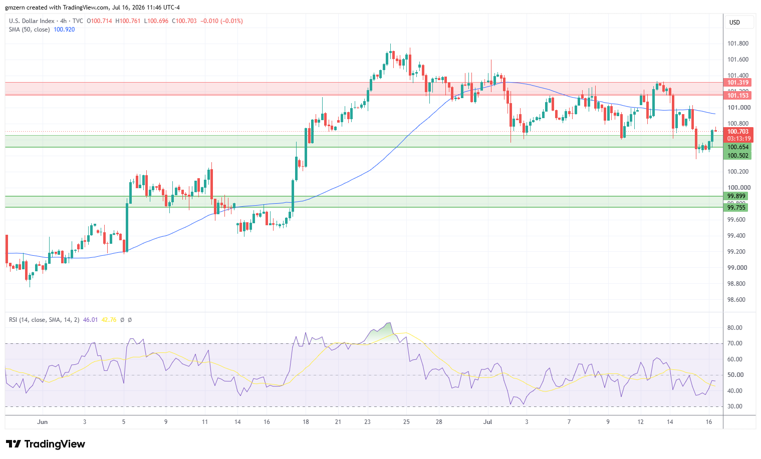 DXY 160726 4h Chart