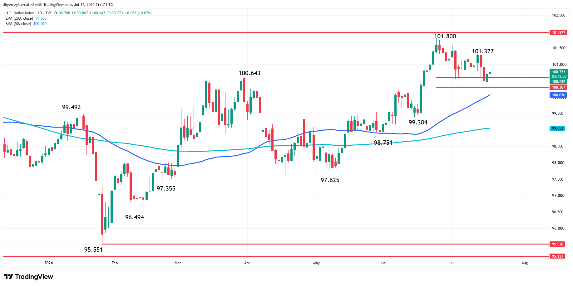 US Dollar Index (DXY) Analysis