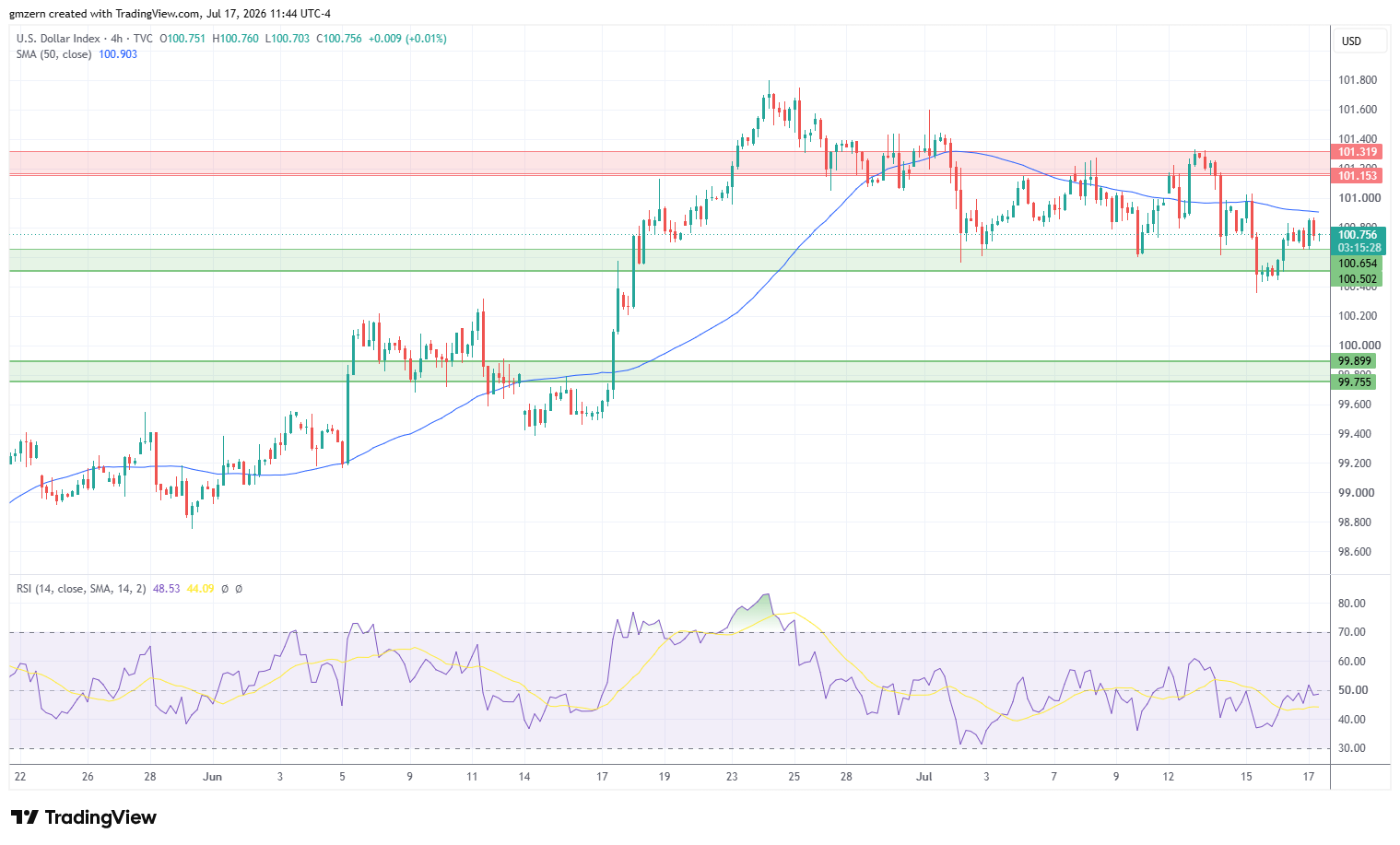 DXY 170726 4h Chart
