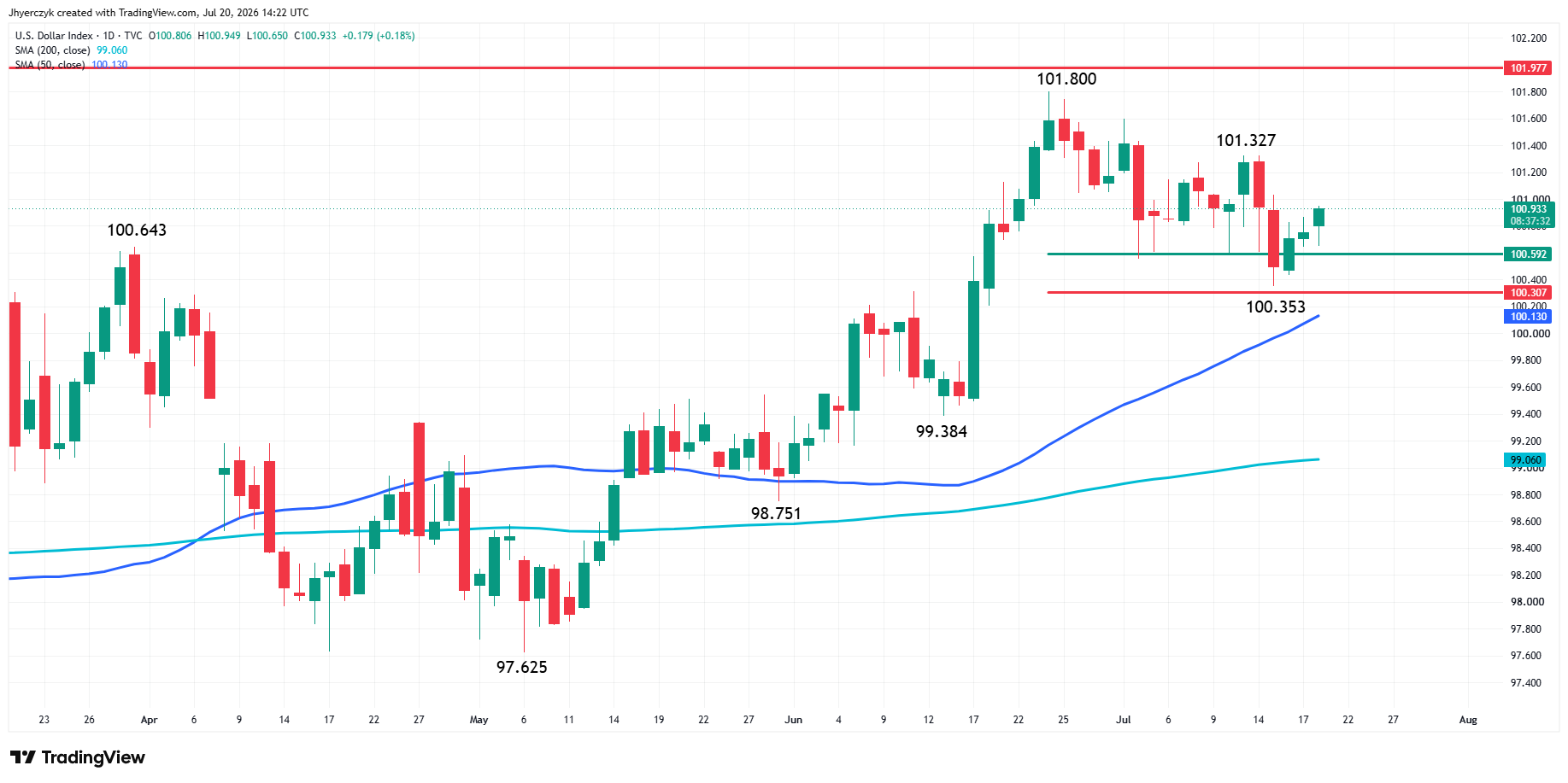 US Dollar Index (DXY) Analysis