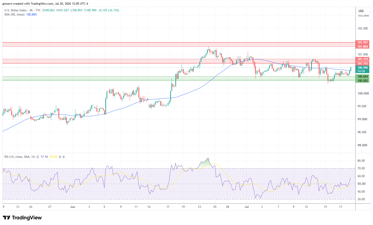 DXY 200726 4h Chart